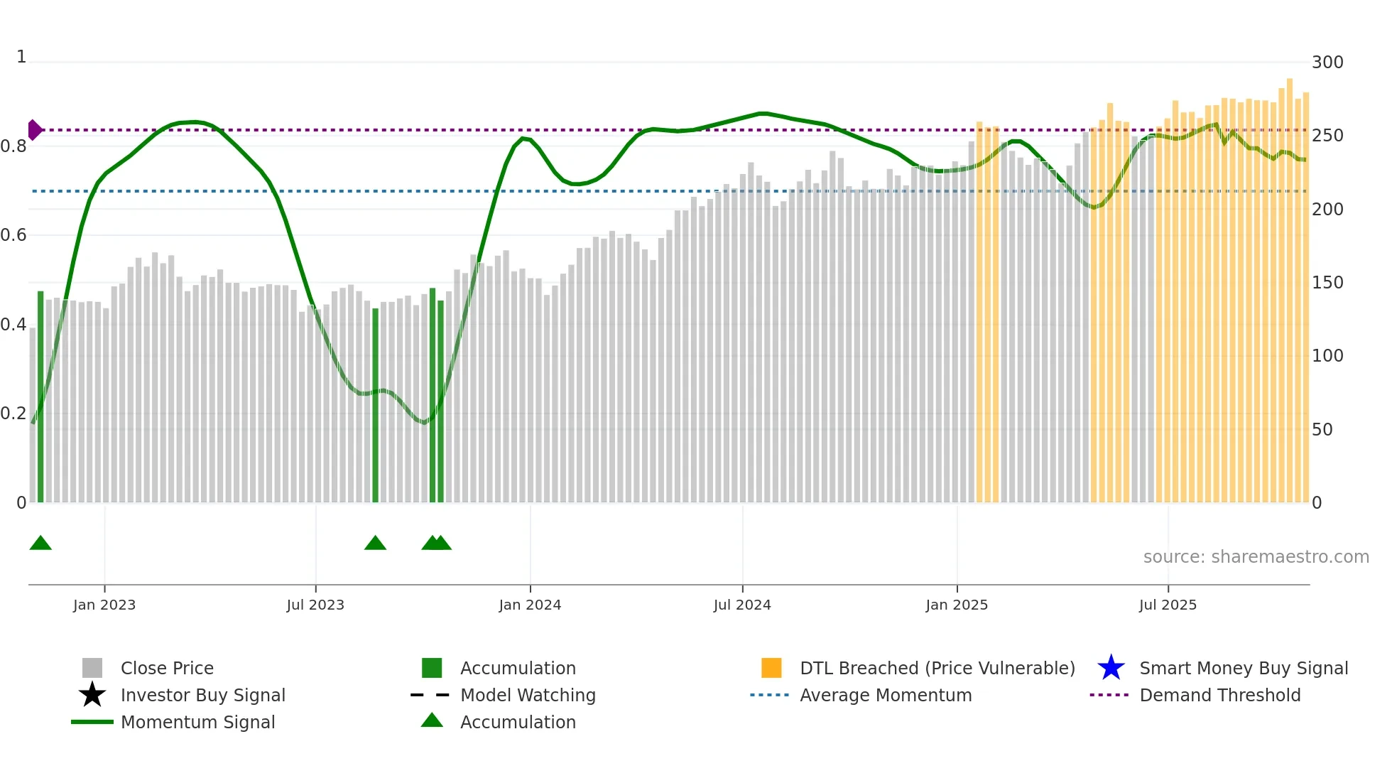 SAVE weekly Smart Money chart