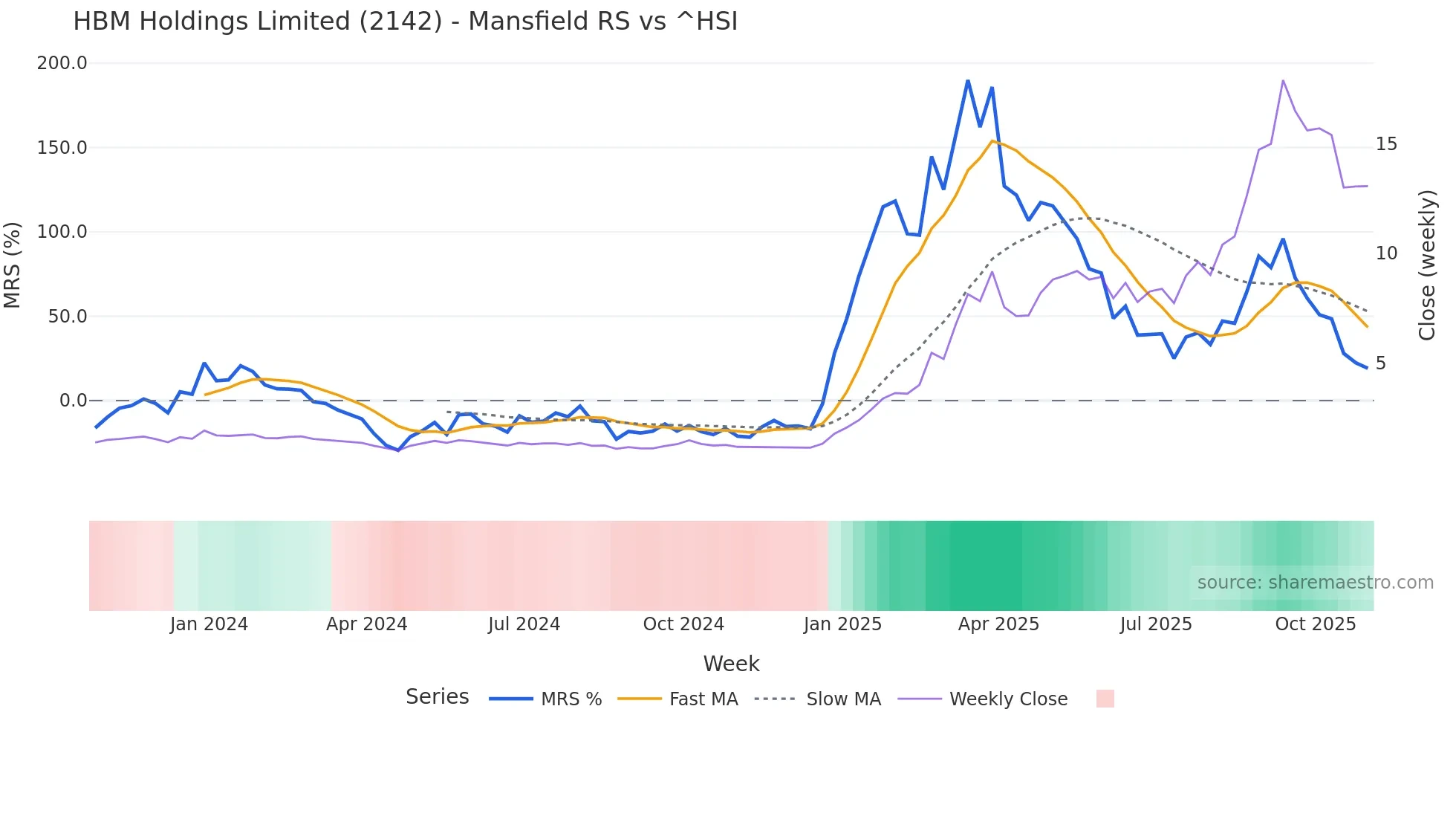 2142 Mansfield Relative Strength chart