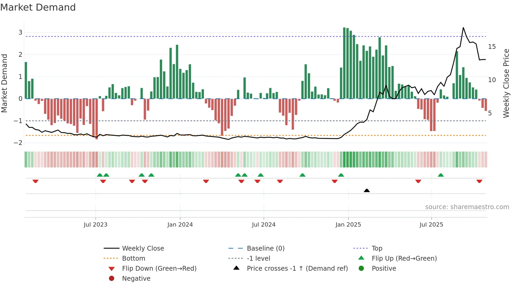 2142 weekly Market Demand chart