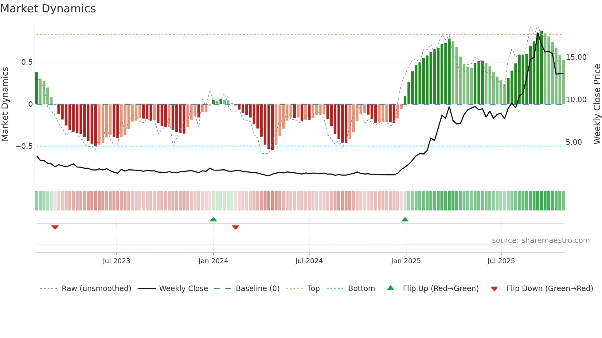 2142 weekly Market Dynamics chart