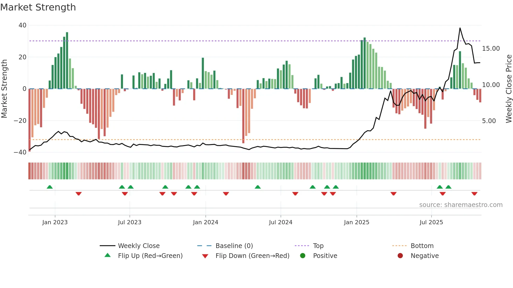 2142 weekly Market Strength chart