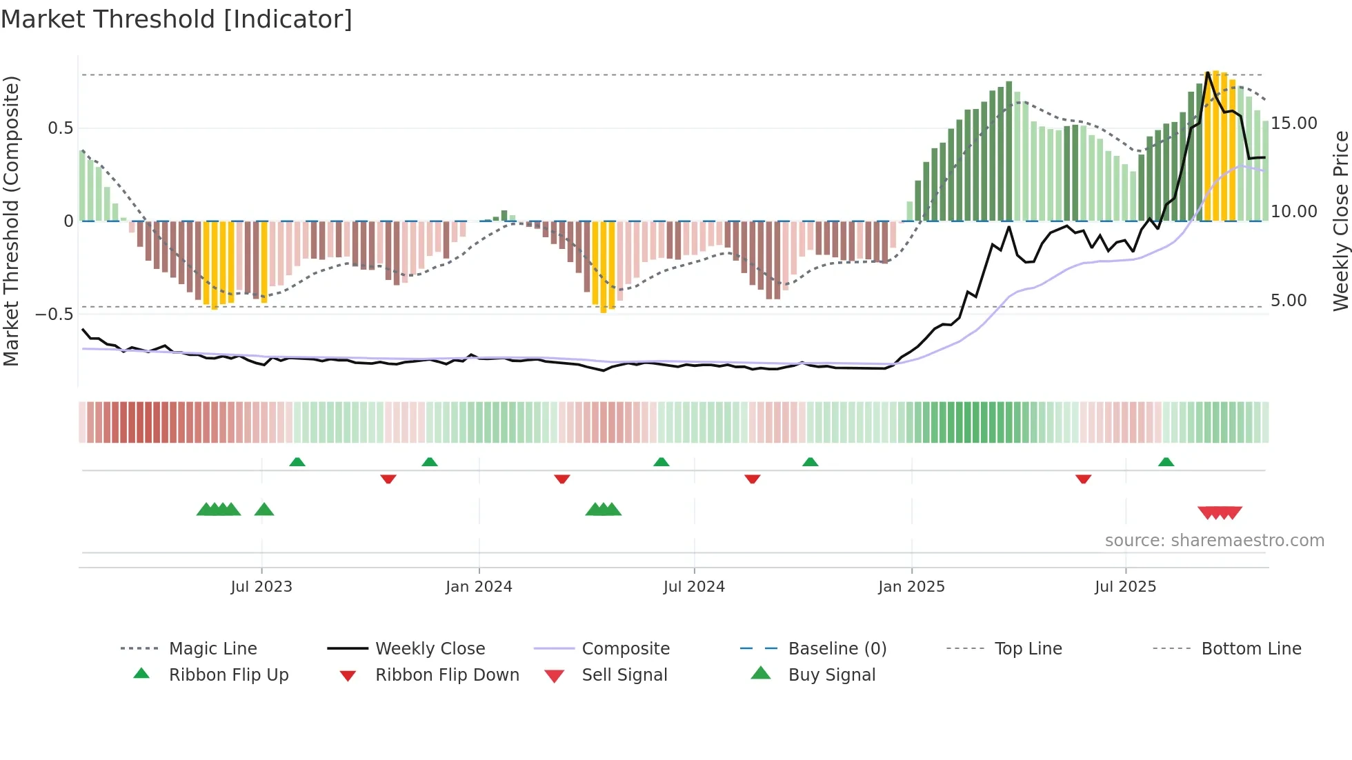 2142 weekly Market Threshold chart
