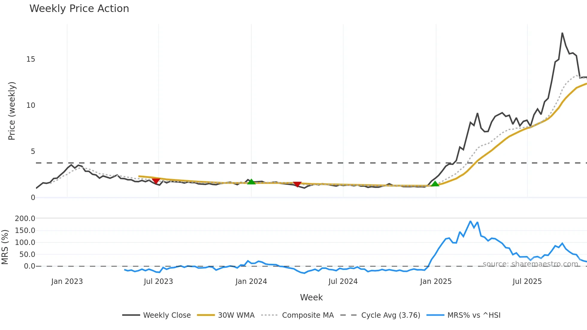 2142 weekly Price Action chart, closing 2025-10-27