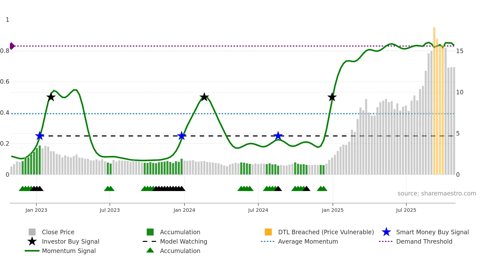 2142 weekly Smart Money chart