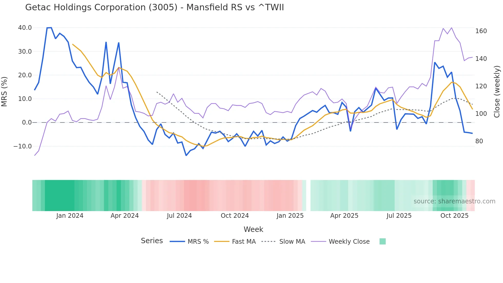 3005 Mansfield Relative Strength chart