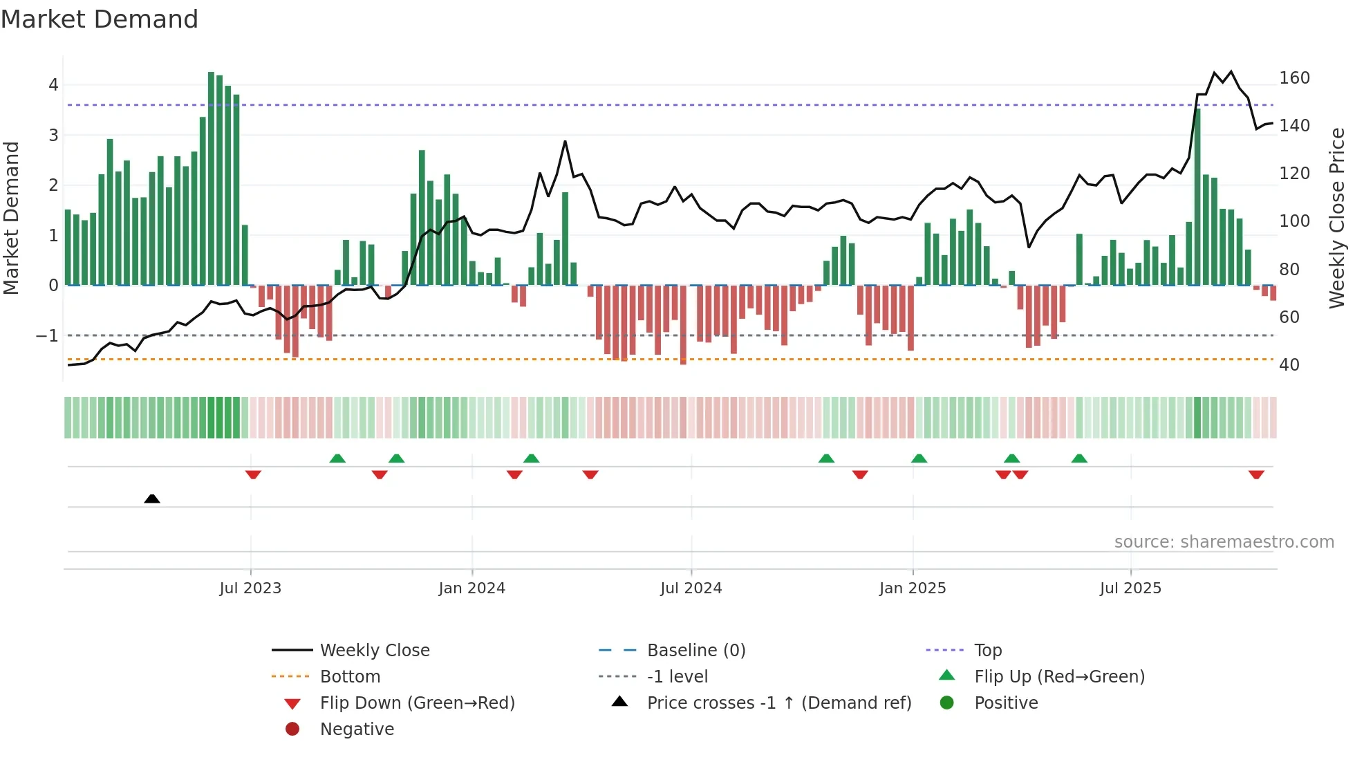 3005 weekly Market Demand chart