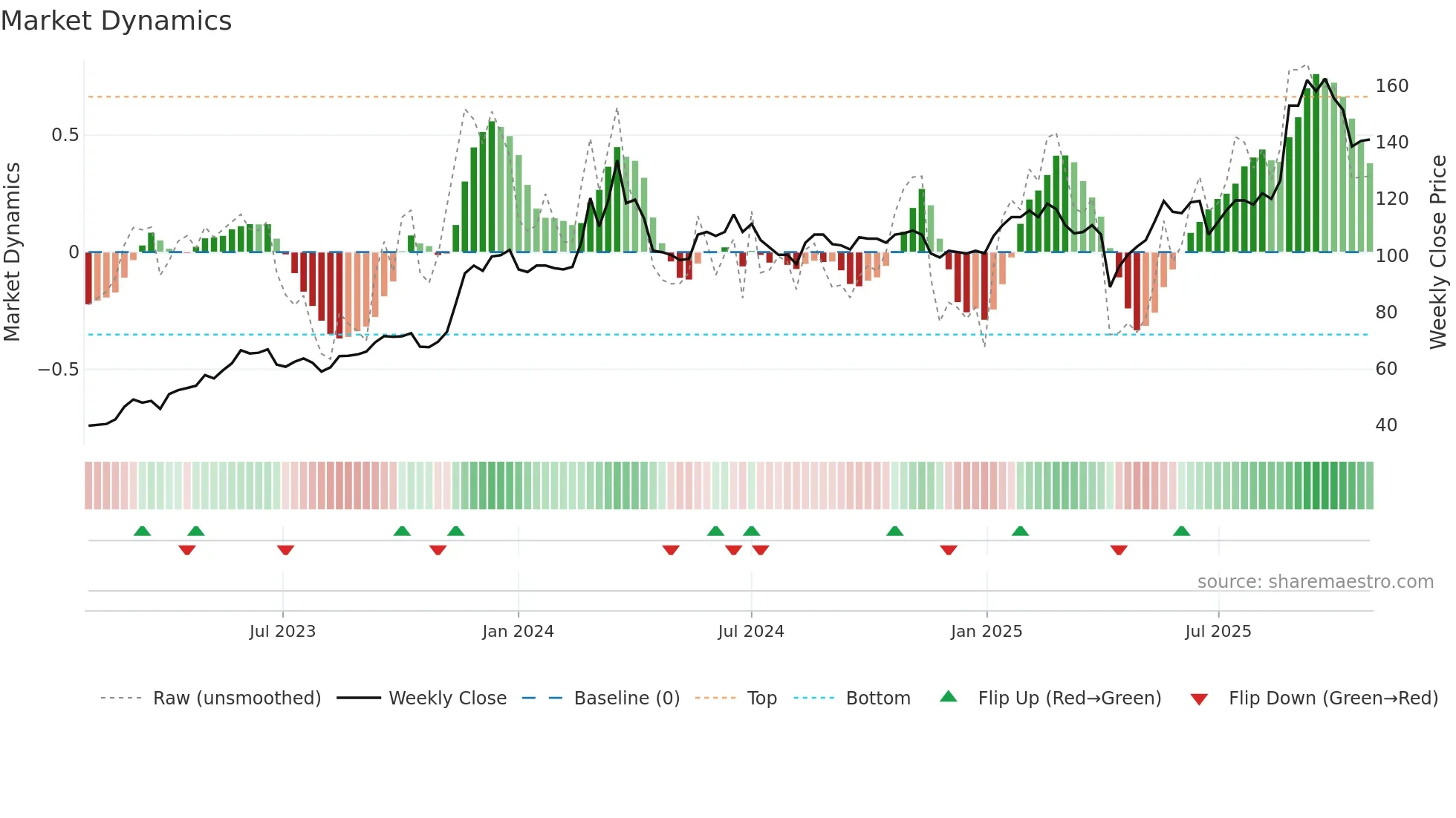 3005 weekly Market Dynamics chart
