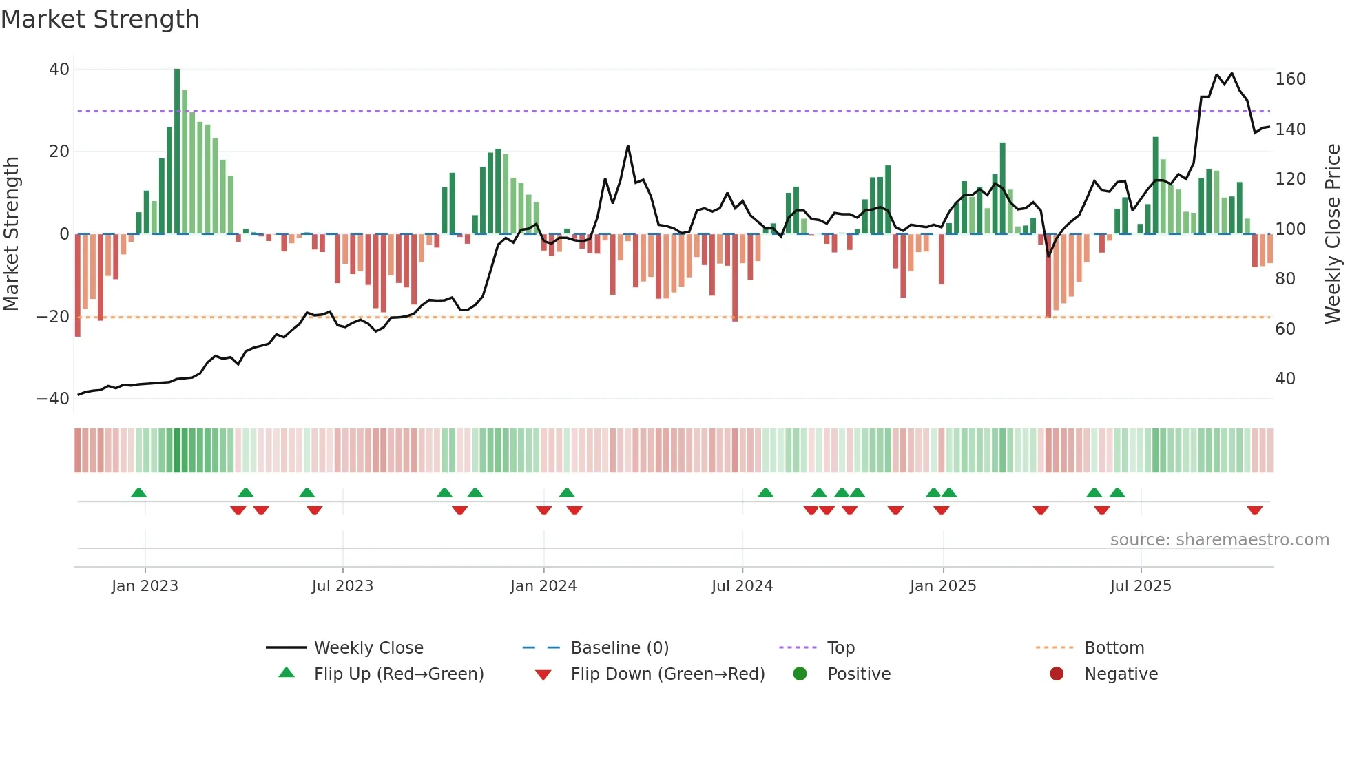3005 weekly Market Strength chart