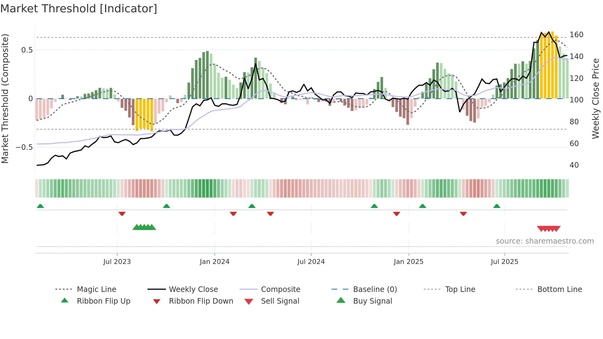 3005 weekly Market Threshold chart