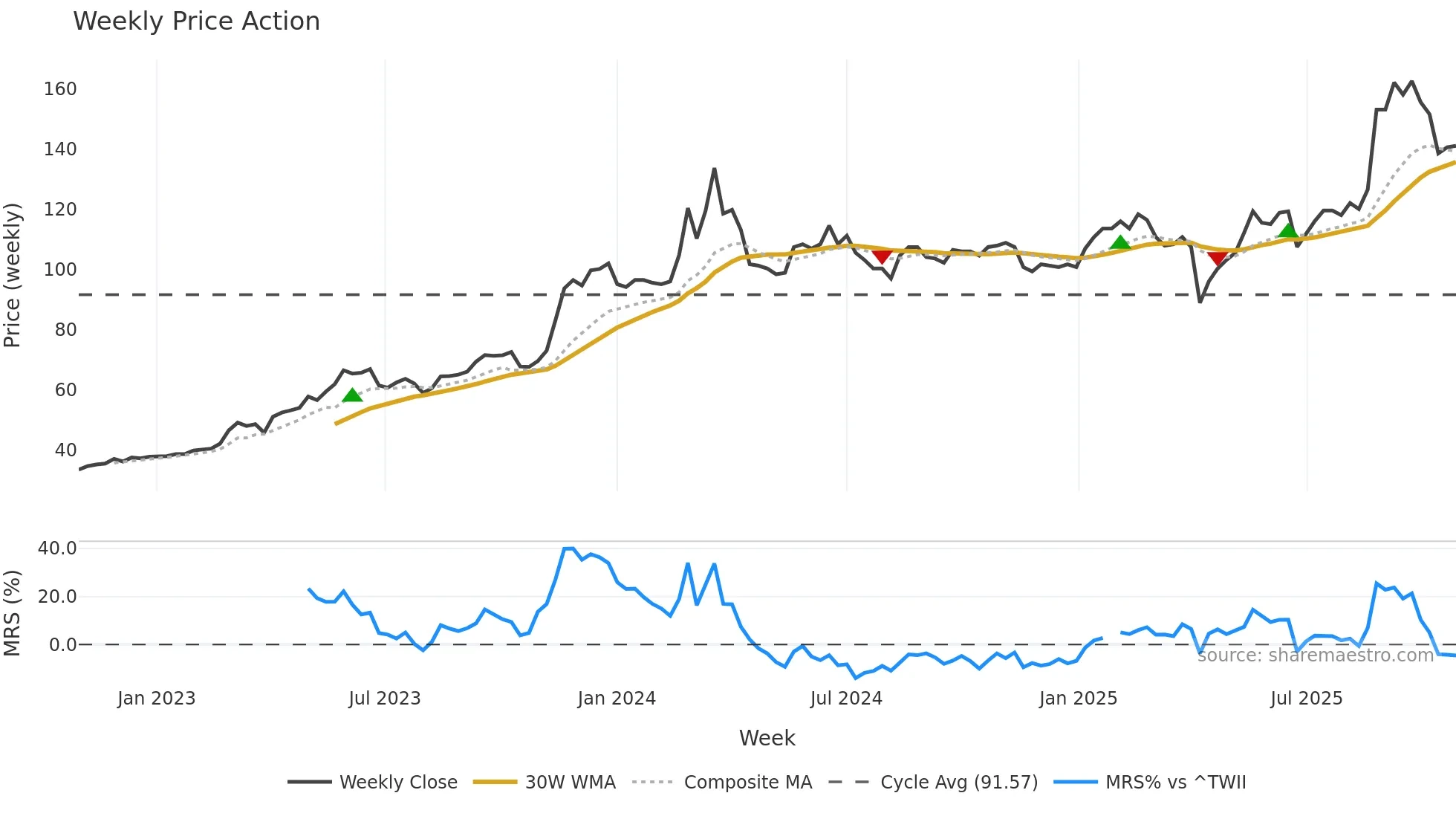 3005 weekly Price Action chart, closing 2025-10-27