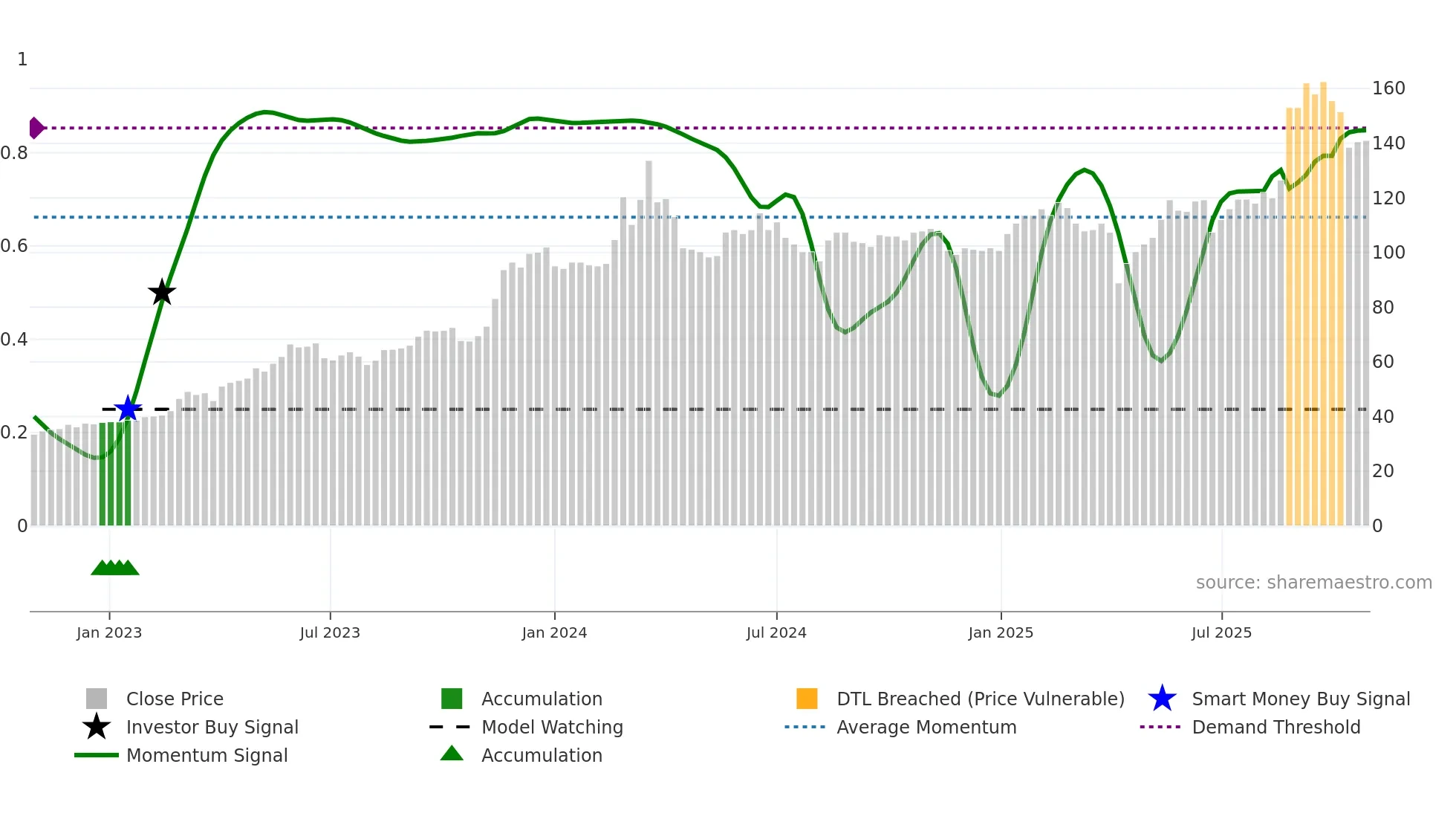 3005 weekly Smart Money chart
