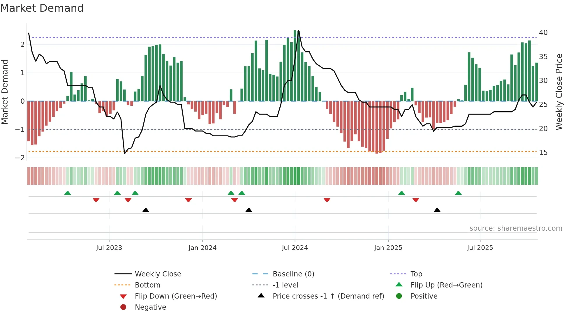 DEVO weekly Market Demand chart