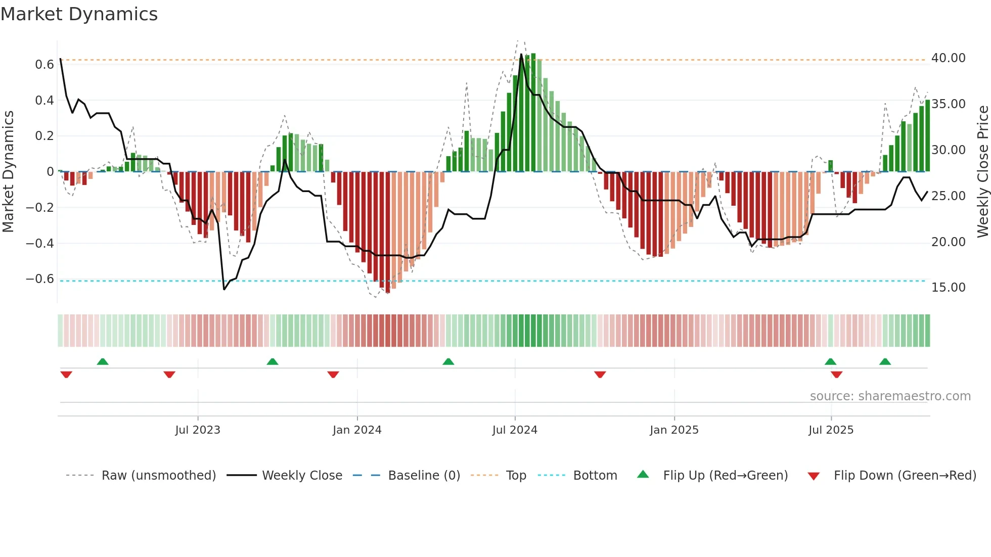DEVO weekly Market Dynamics chart