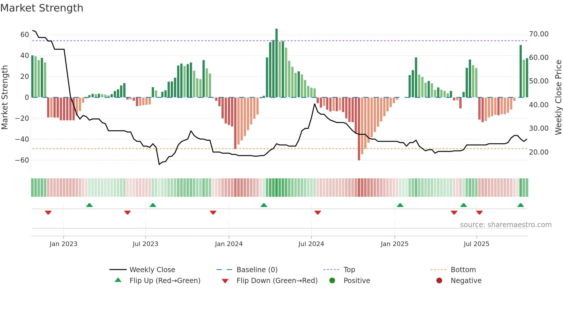 DEVO weekly Market Strength chart
