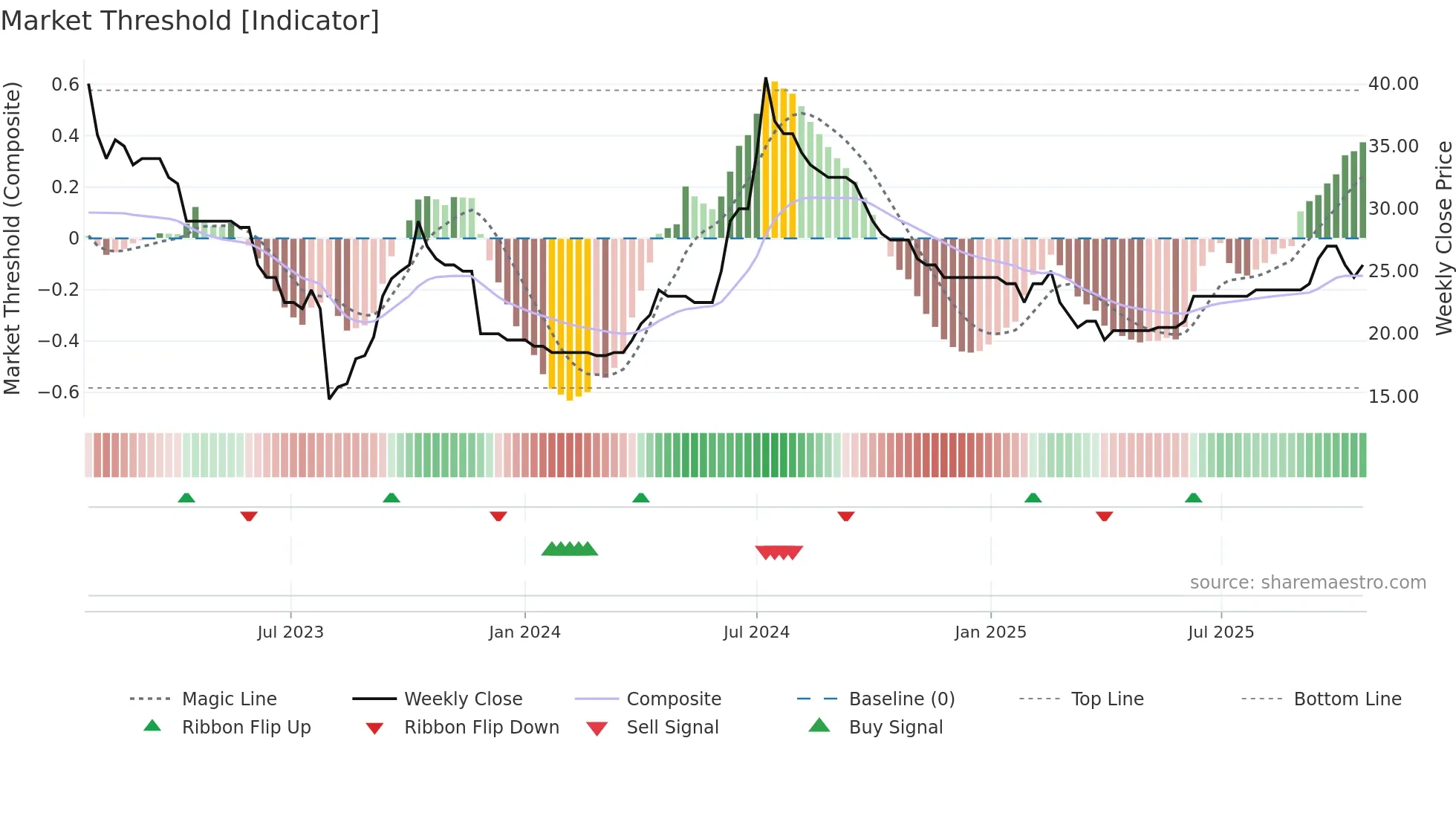 DEVO weekly Market Threshold chart