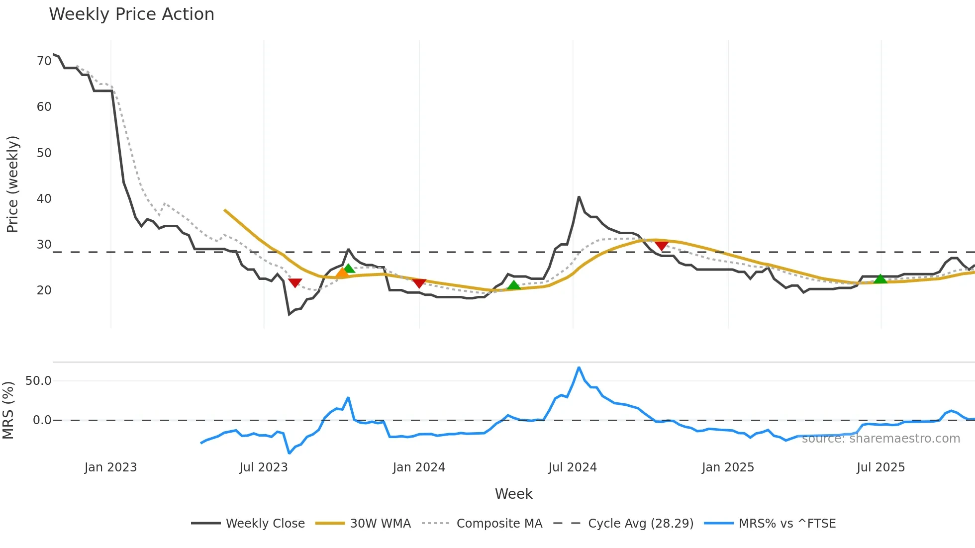 DEVO weekly Price Action chart, closing 2025-10-20