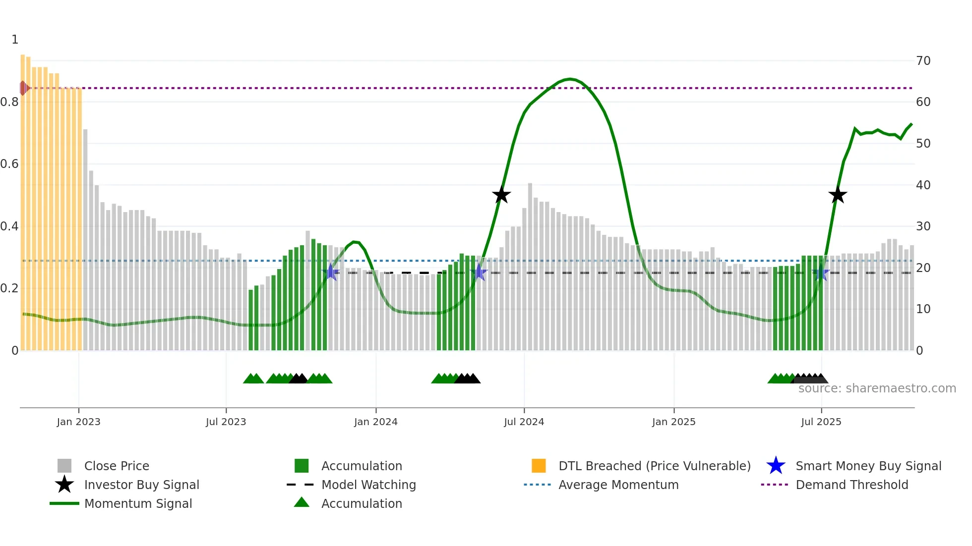 DEVO weekly Smart Money chart