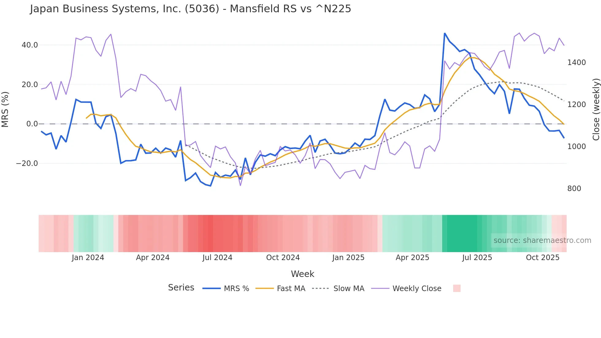 5036 Mansfield Relative Strength chart