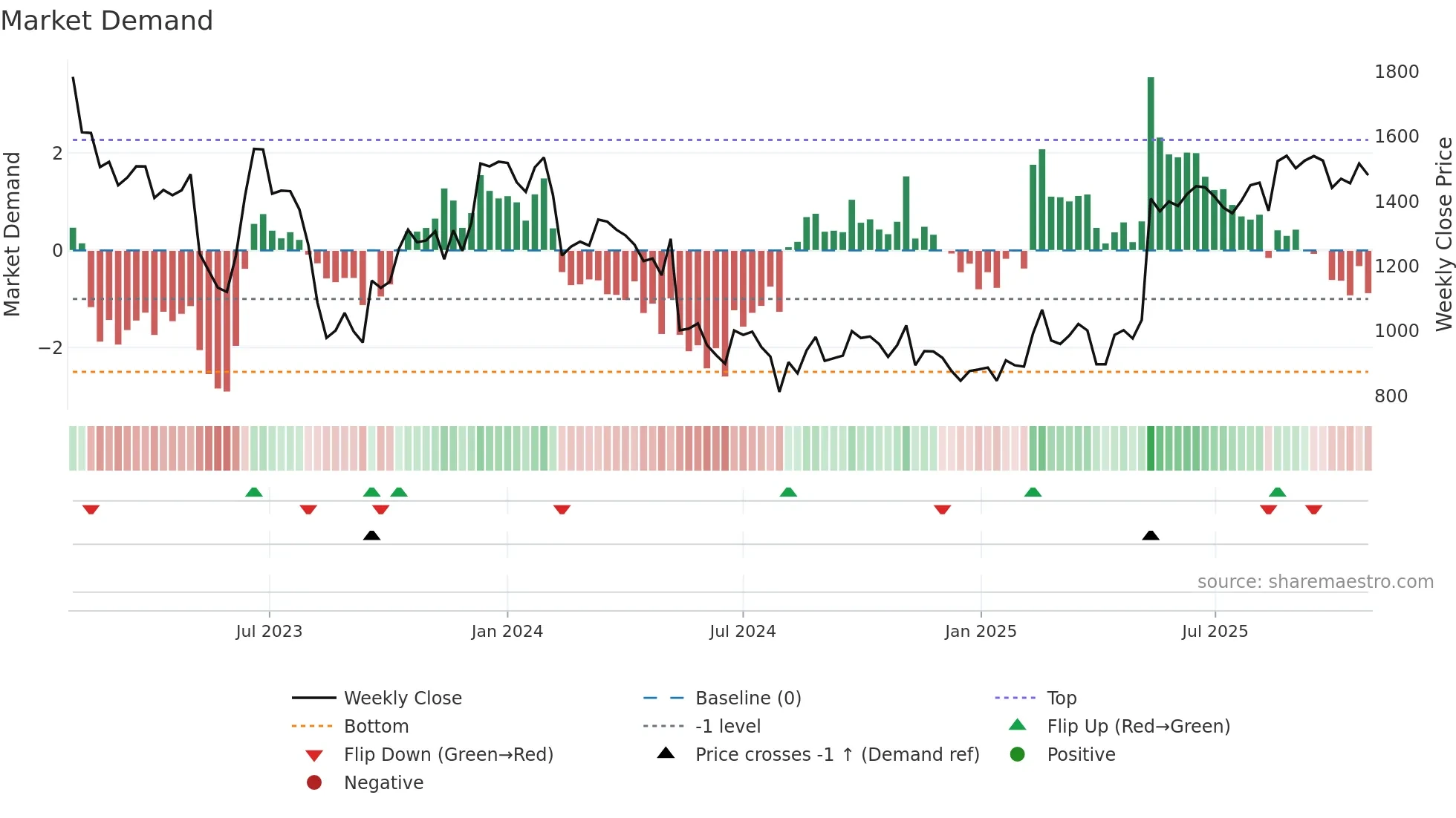 5036 weekly Market Demand chart