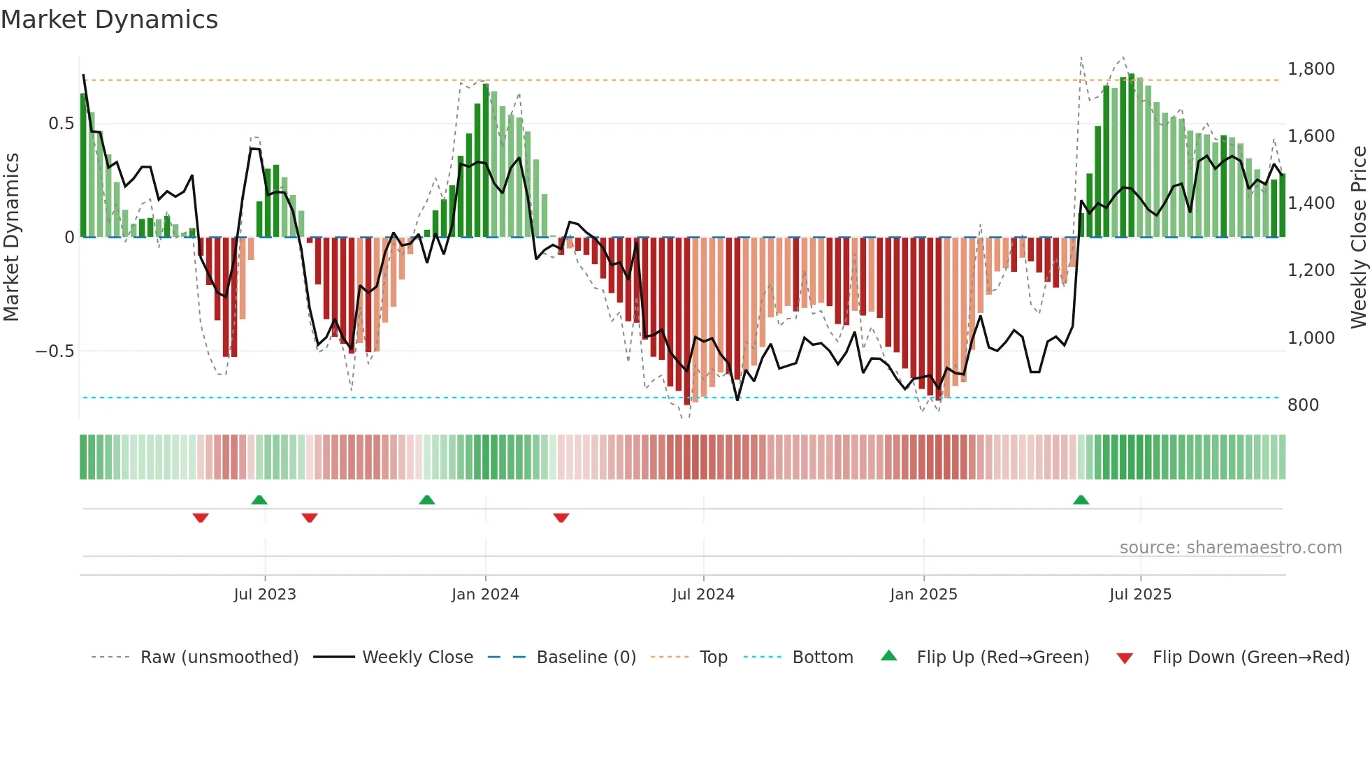 5036 weekly Market Dynamics chart