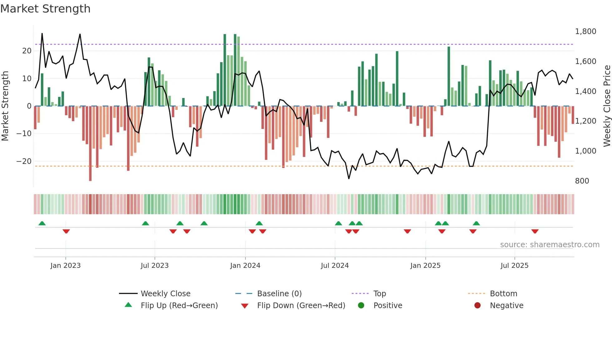 5036 weekly Market Strength chart