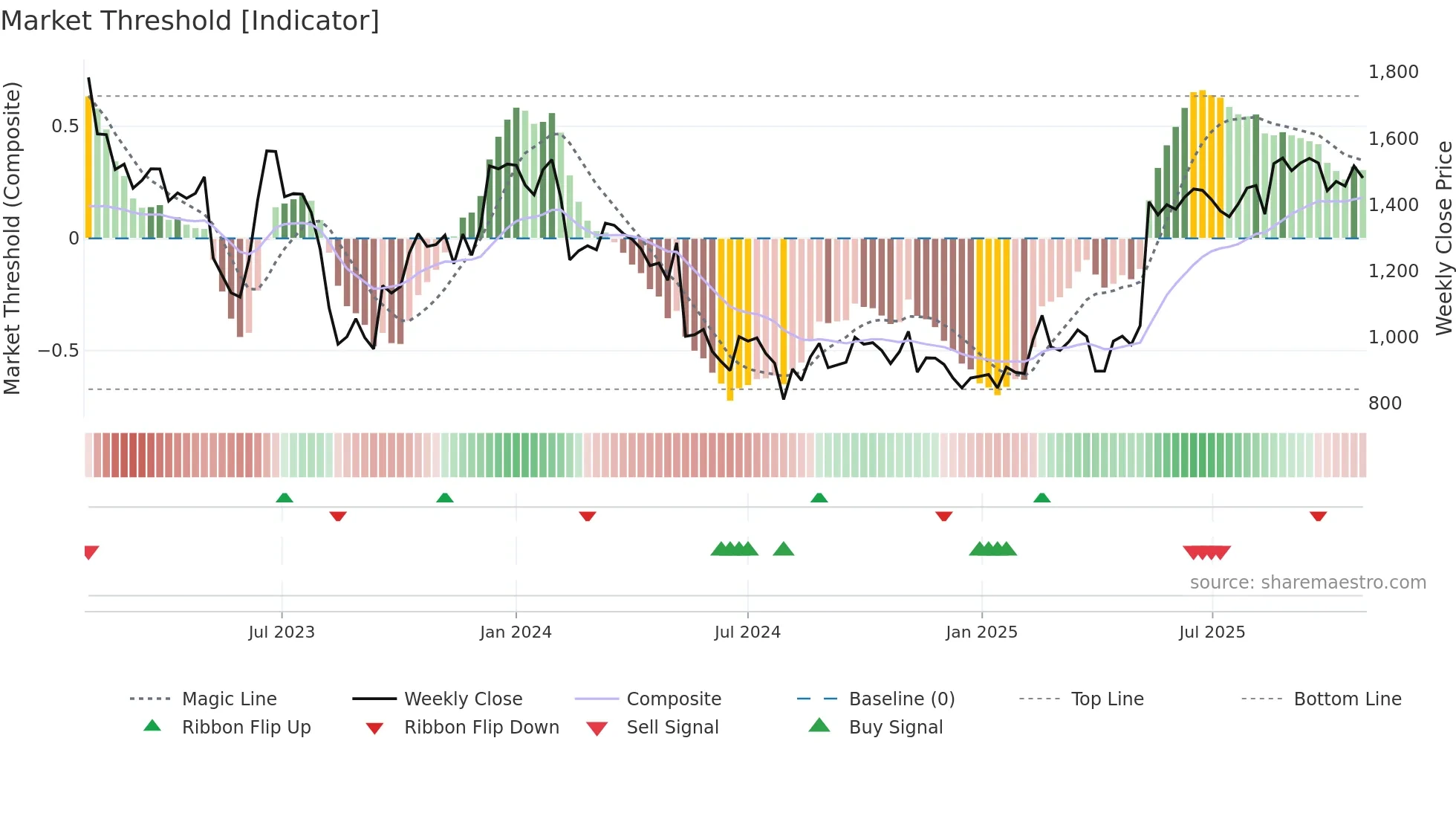 5036 weekly Market Threshold chart