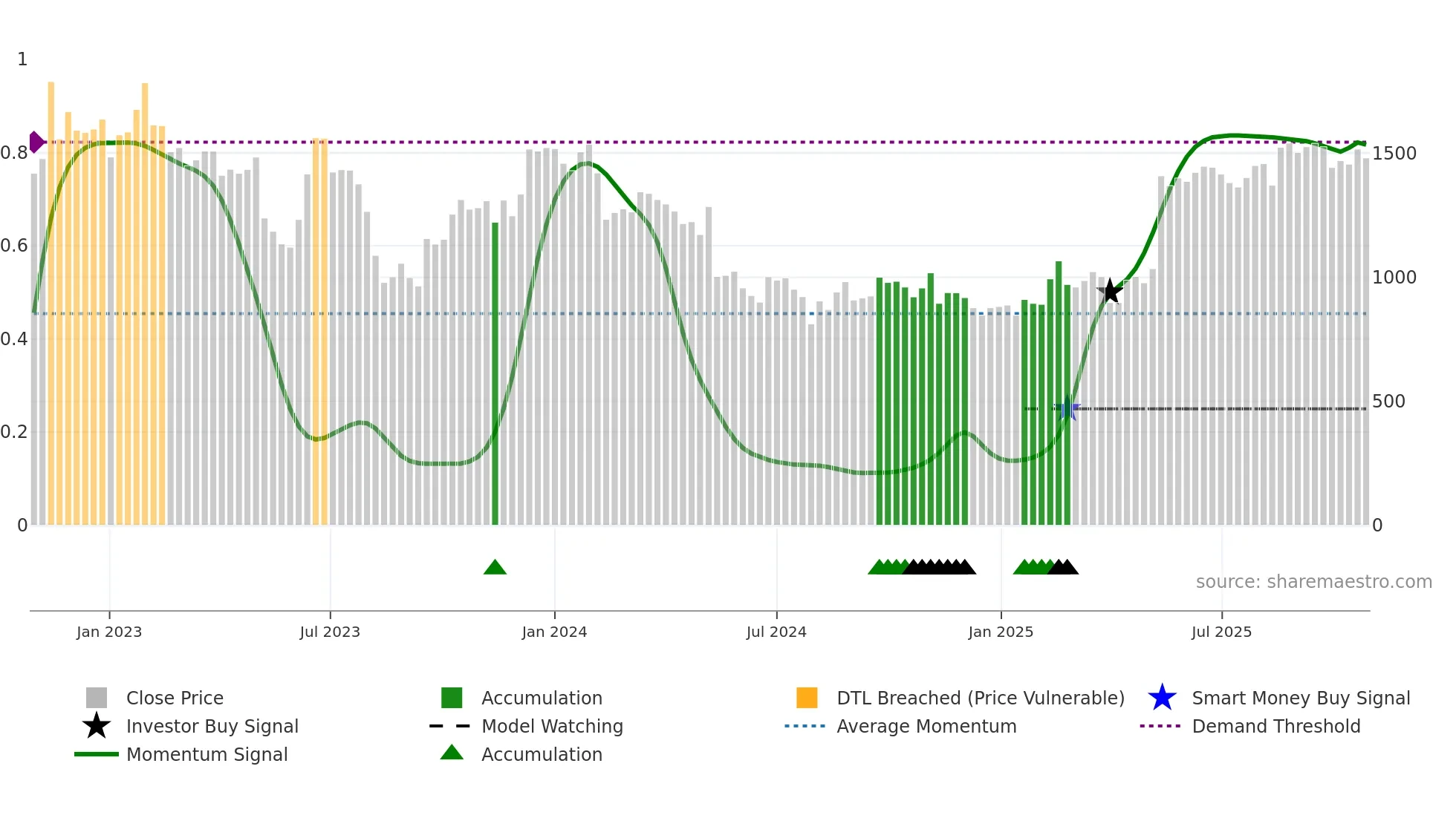 5036 weekly Smart Money chart