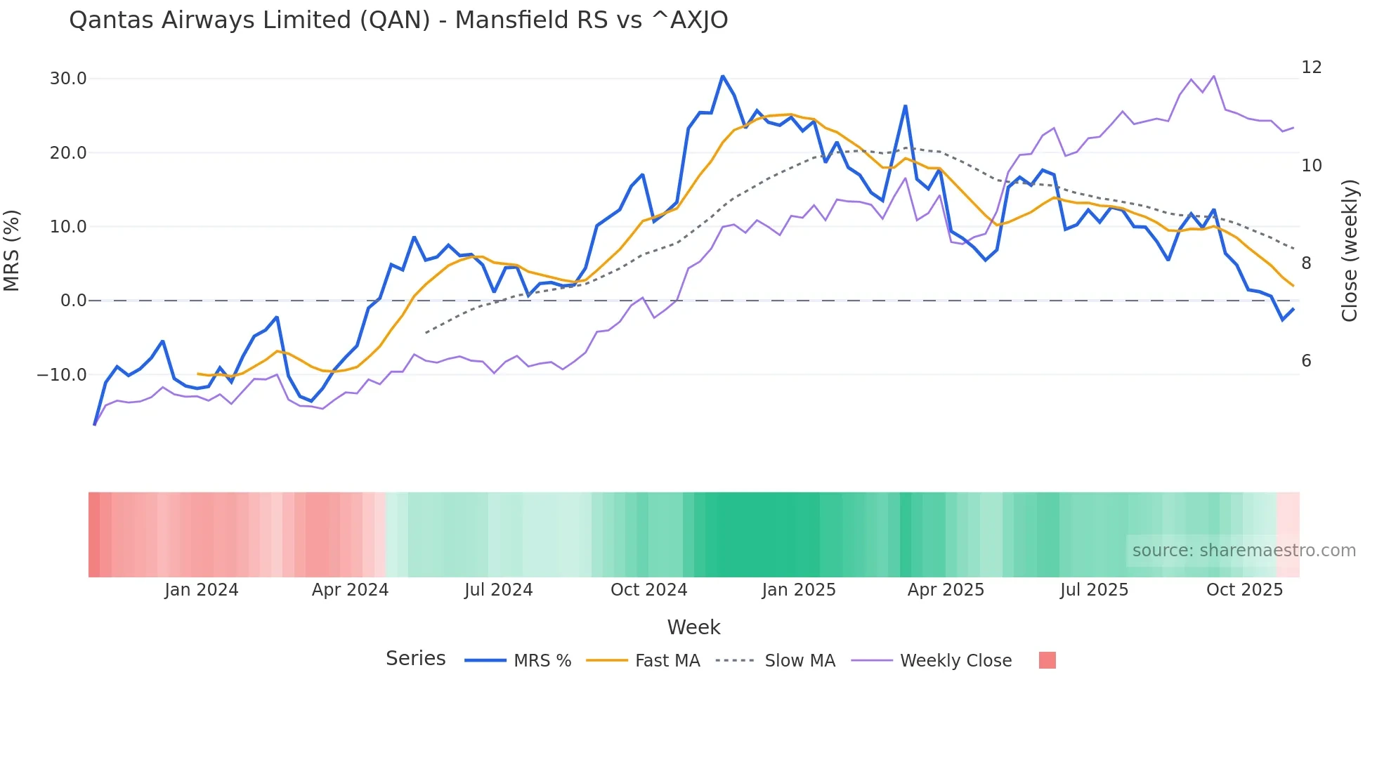 QAN Mansfield Relative Strength chart