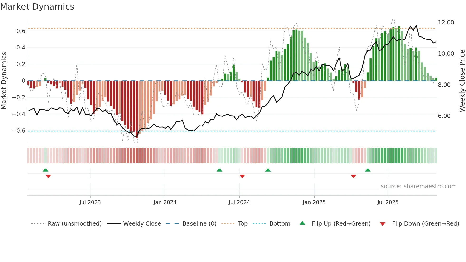 QAN weekly Market Dynamics chart