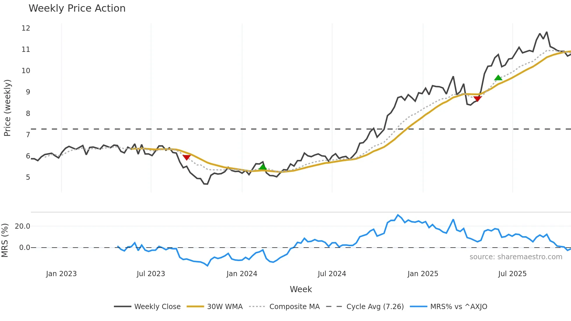 QAN weekly Price Action chart, closing 2025-10-27