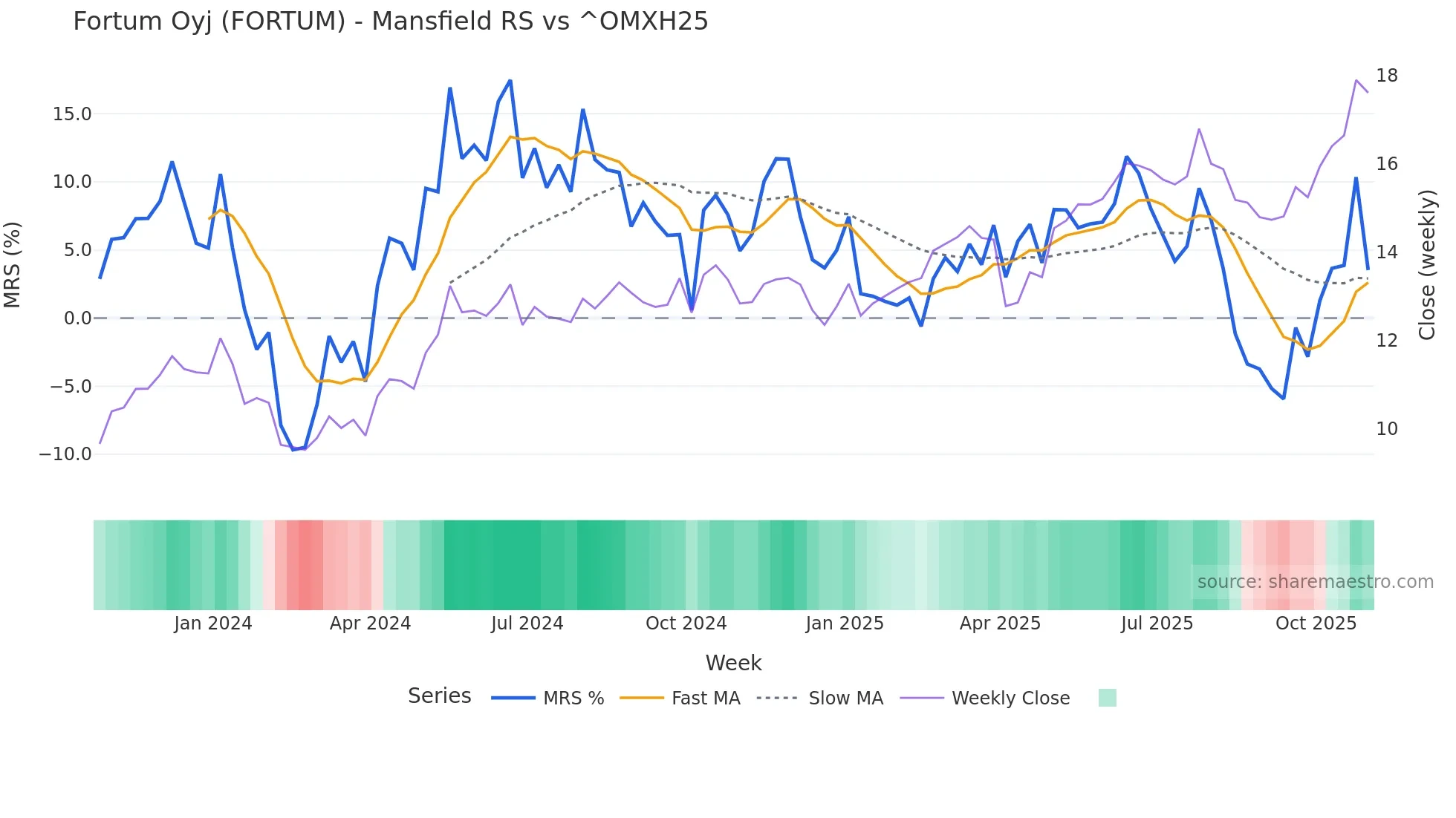 FORTUM Mansfield Relative Strength chart
