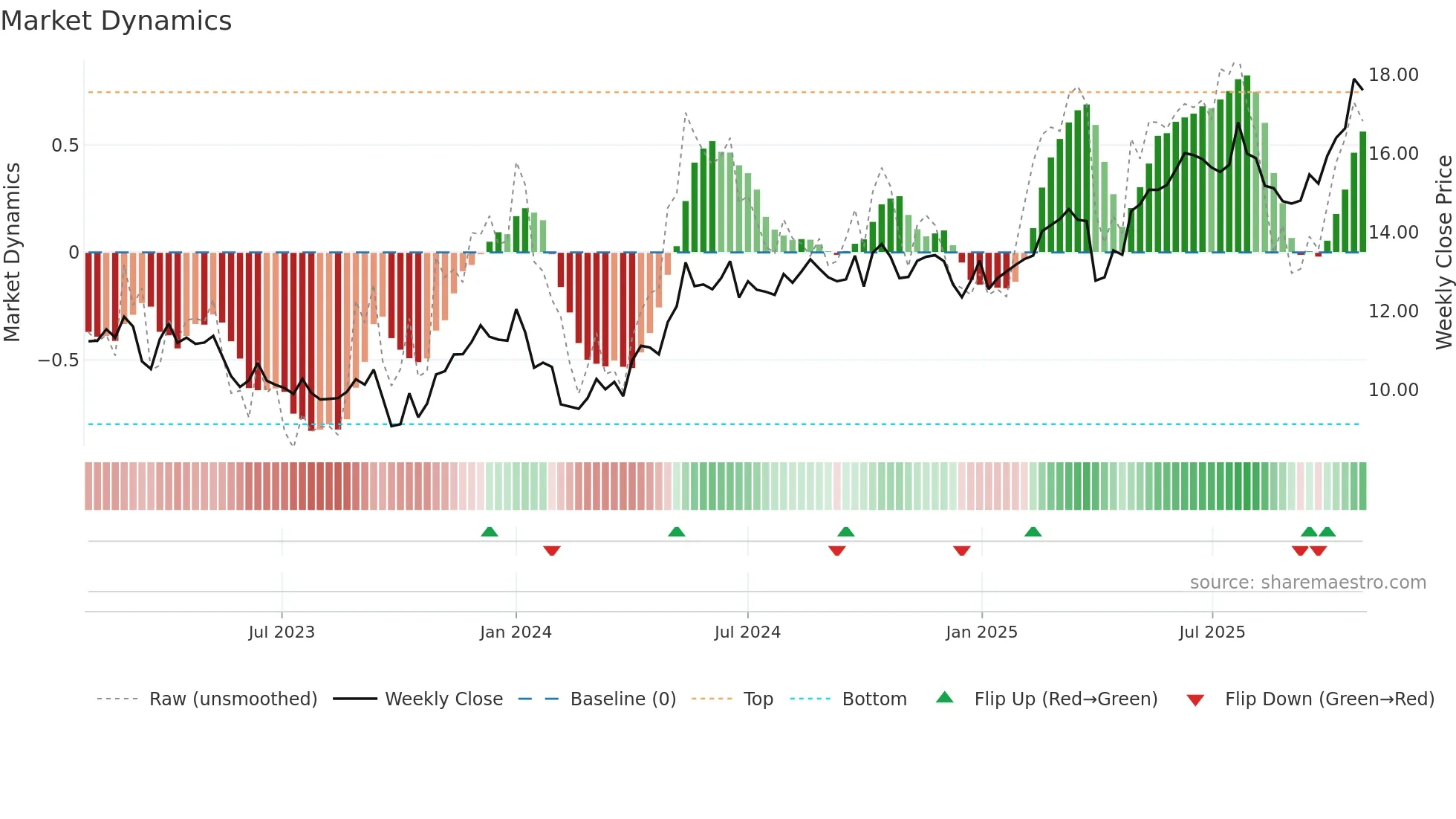 FORTUM weekly Market Dynamics chart