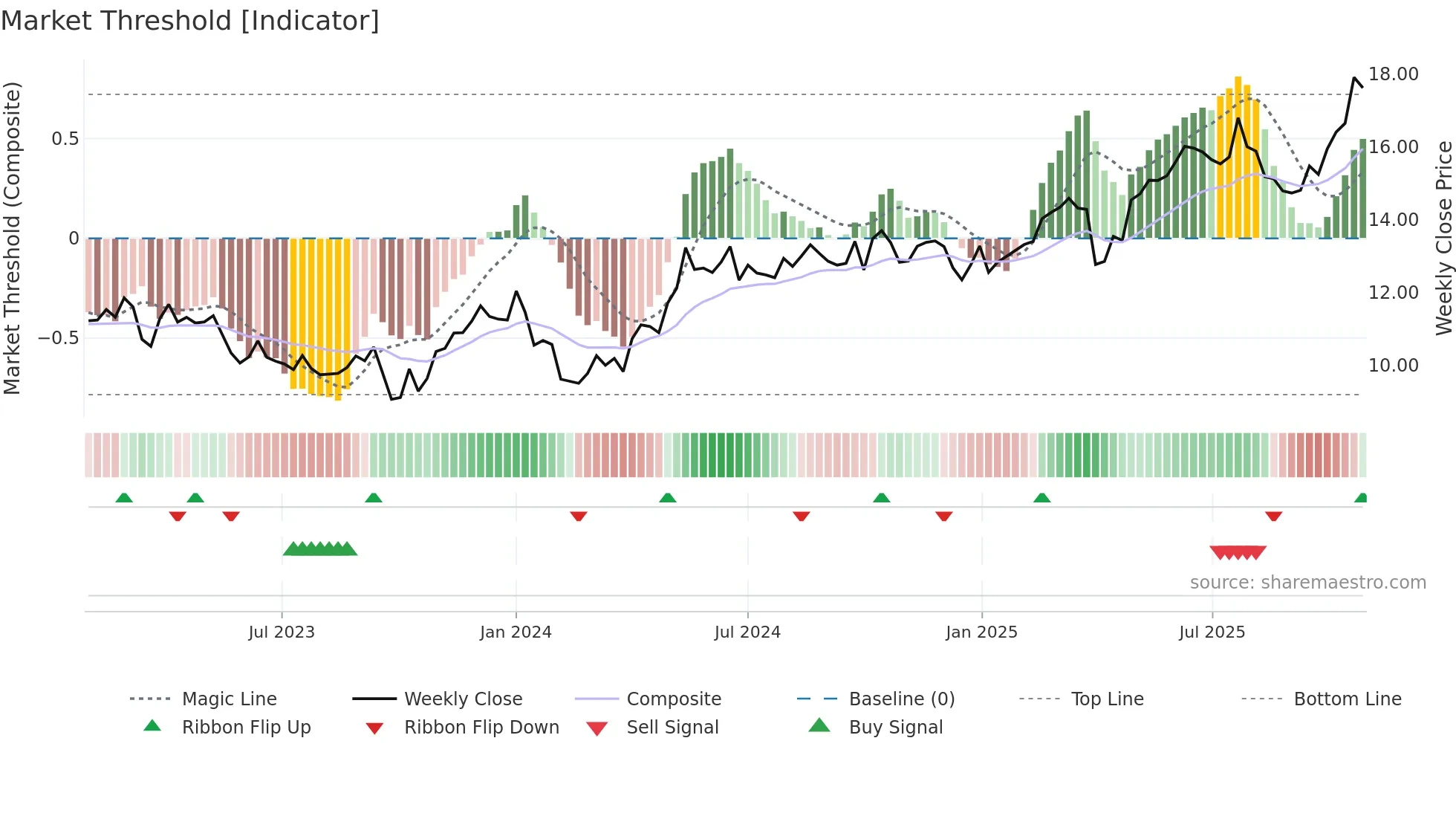 FORTUM weekly Market Threshold chart