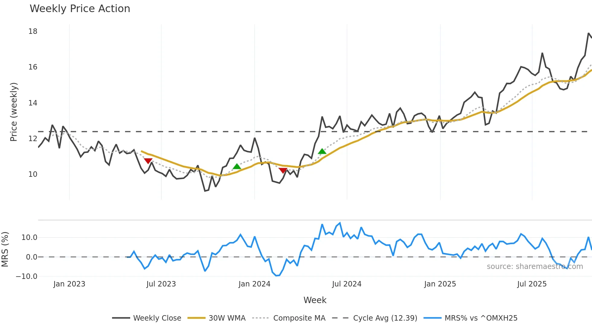 FORTUM weekly Price Action chart, closing 2025-10-27