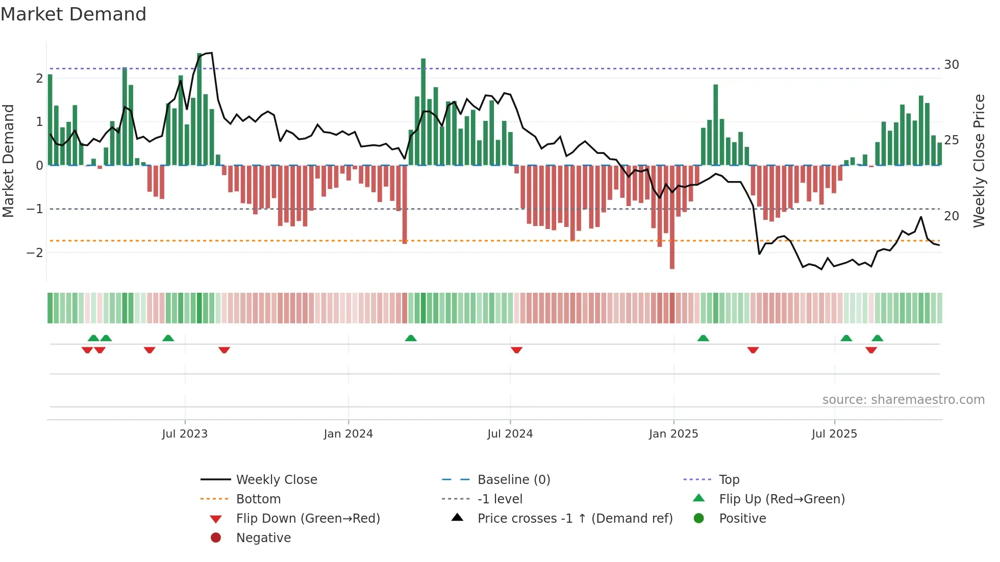 1789 weekly Market Demand chart