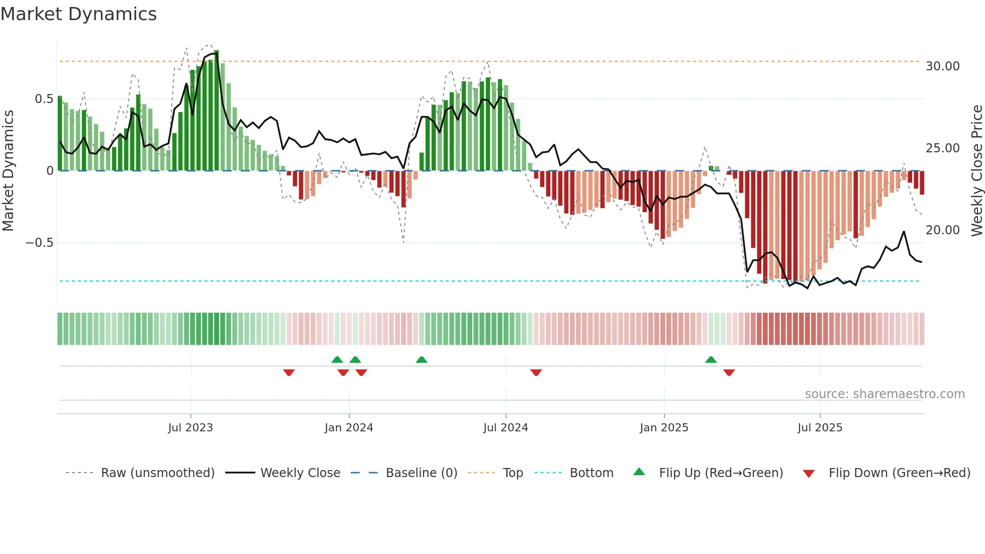 1789 weekly Market Dynamics chart