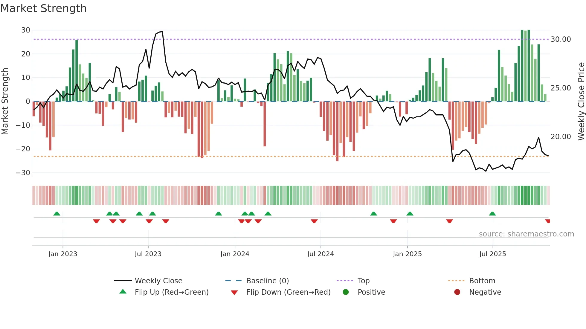 1789 weekly Market Strength chart