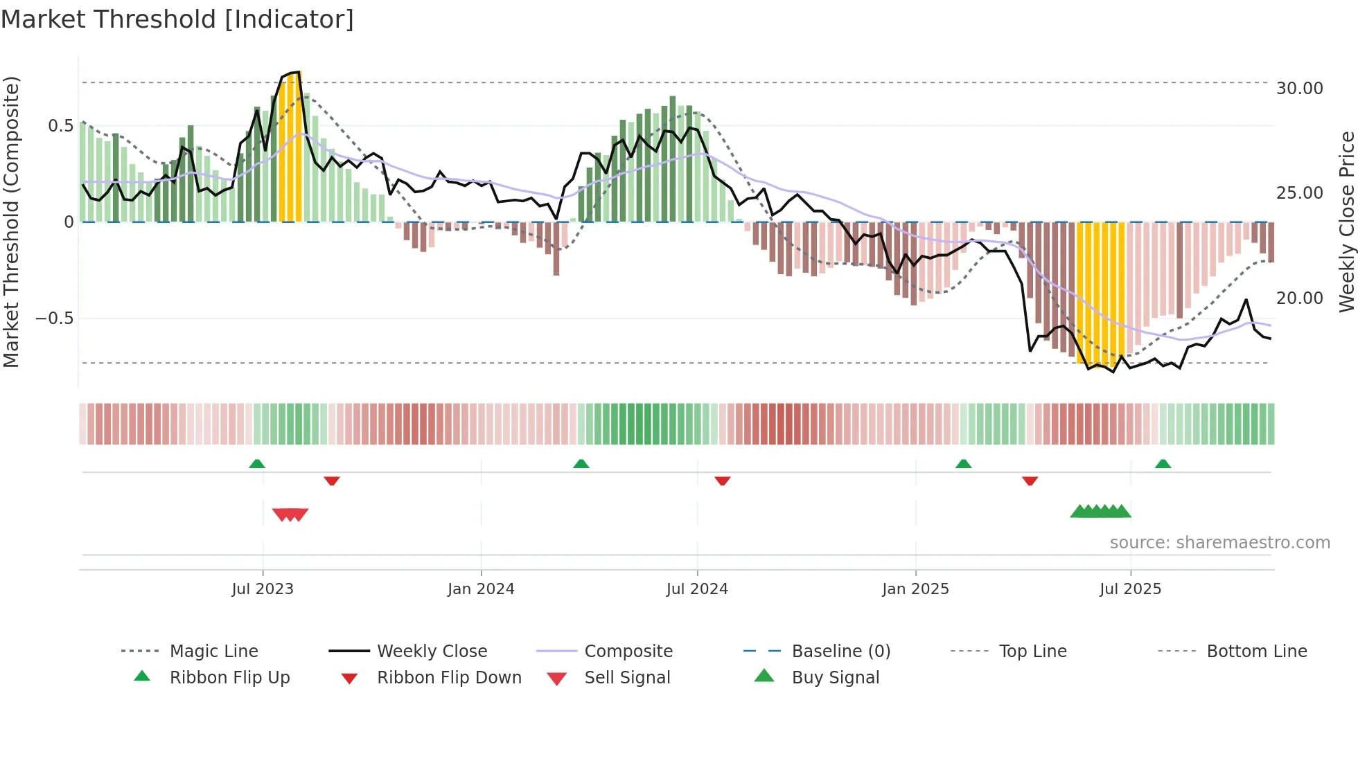 1789 weekly Market Threshold chart