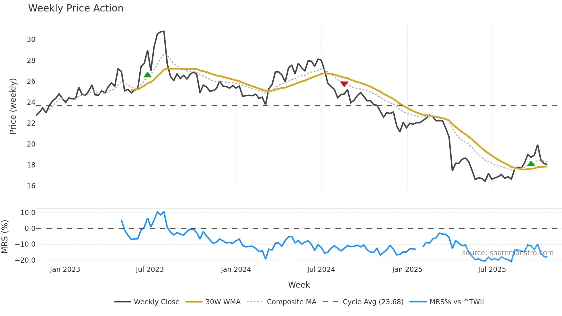 1789 weekly Price Action chart, closing 2025-10-27