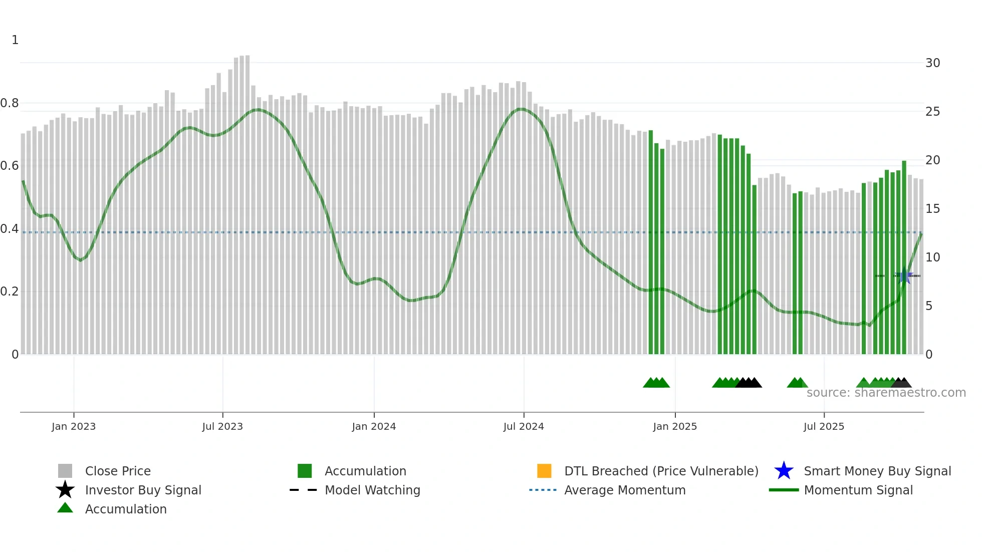 1789 weekly Smart Money chart