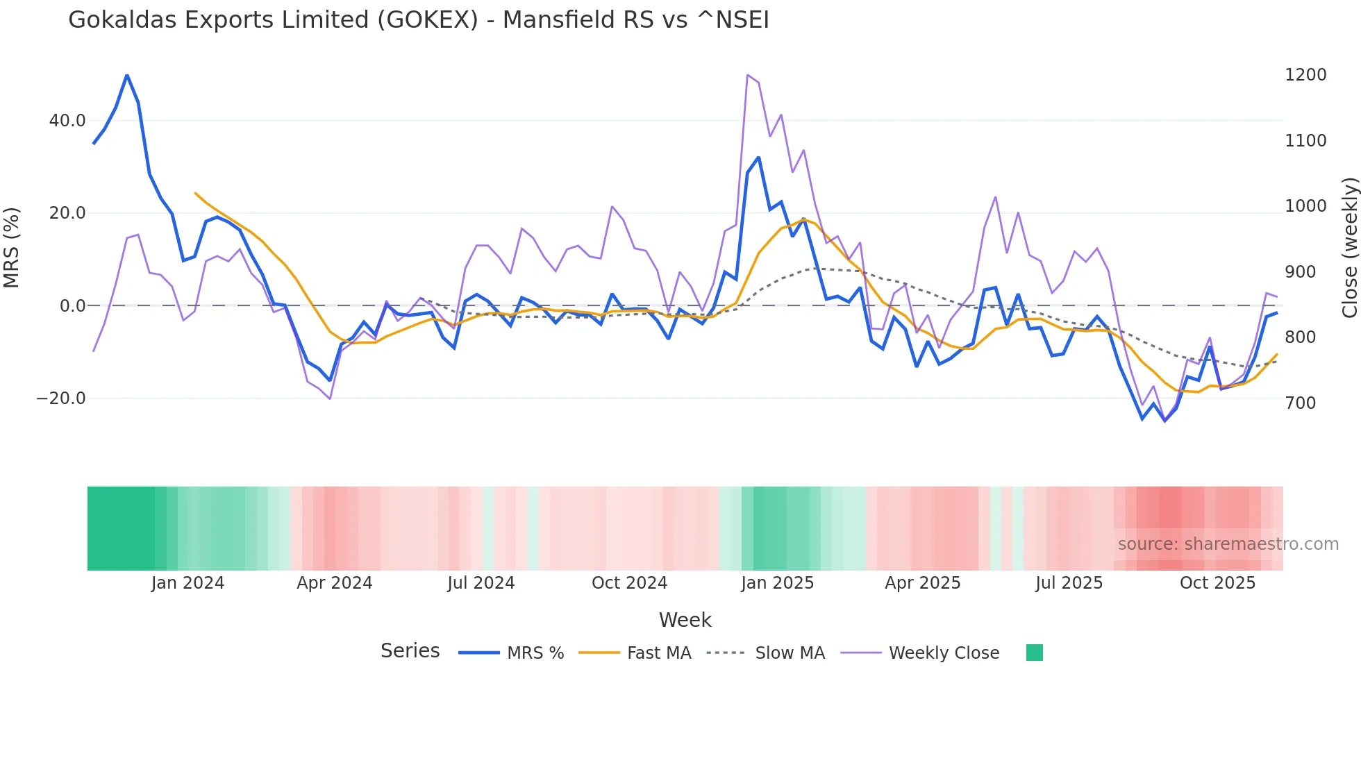 GOKEX Mansfield Relative Strength chart