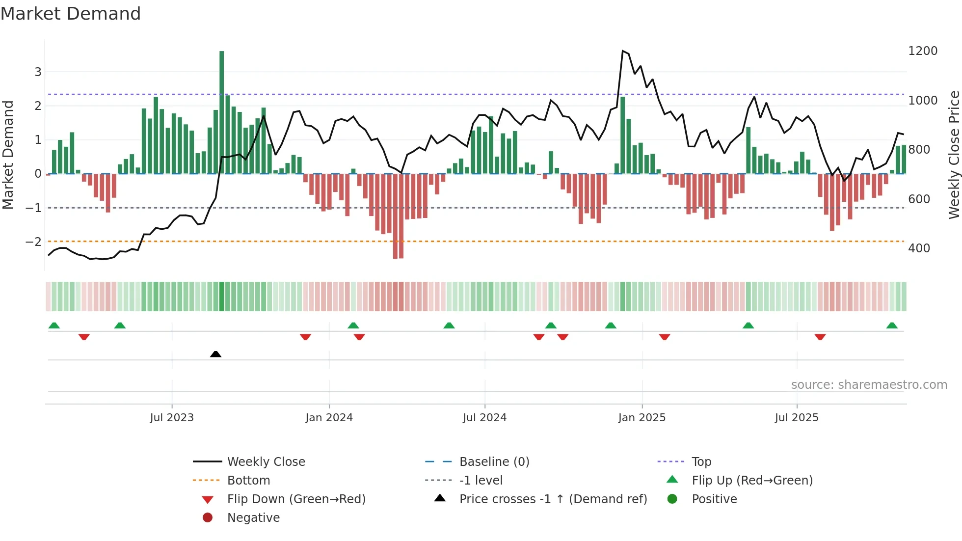 GOKEX weekly Market Demand chart