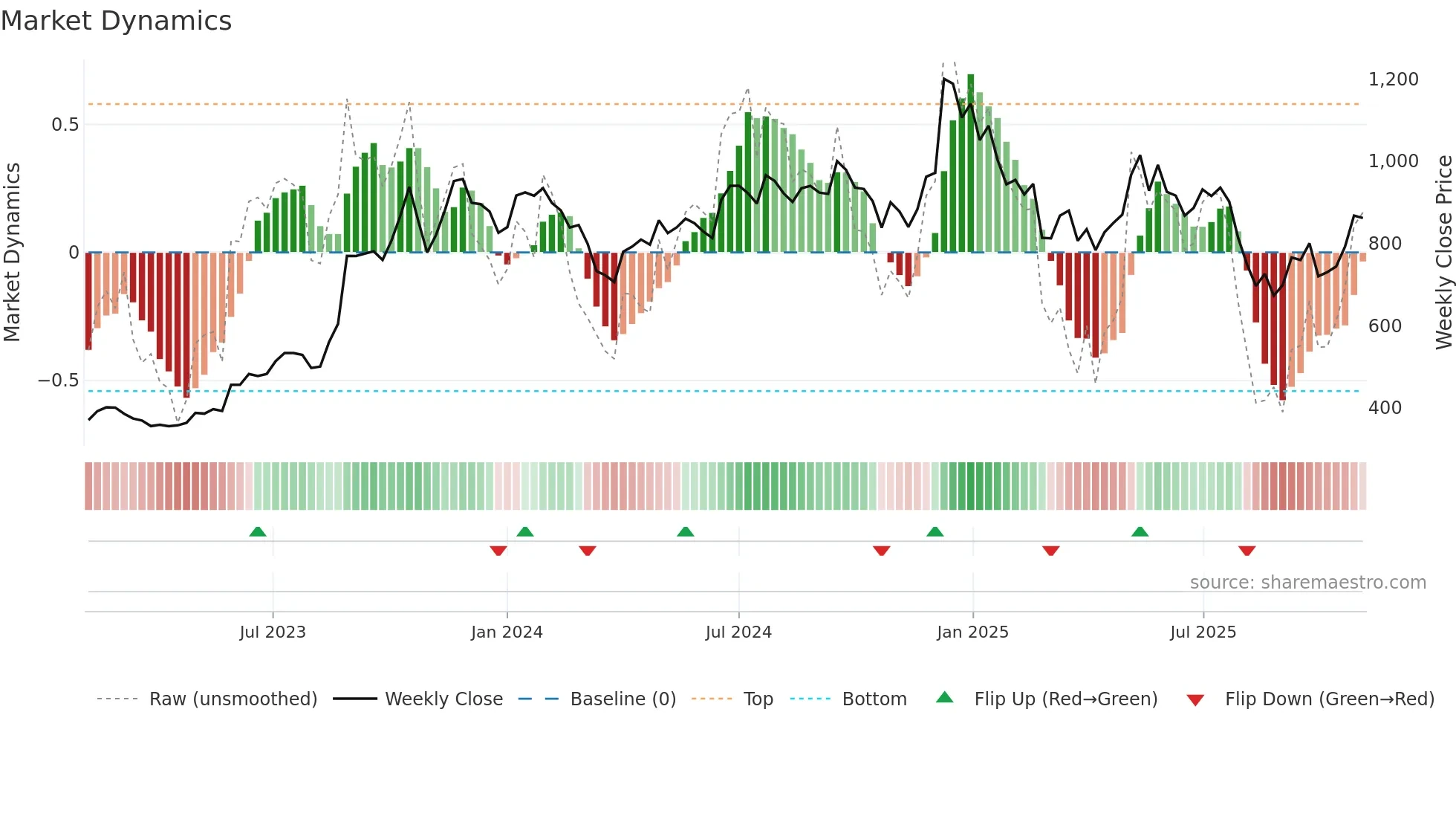 GOKEX weekly Market Dynamics chart