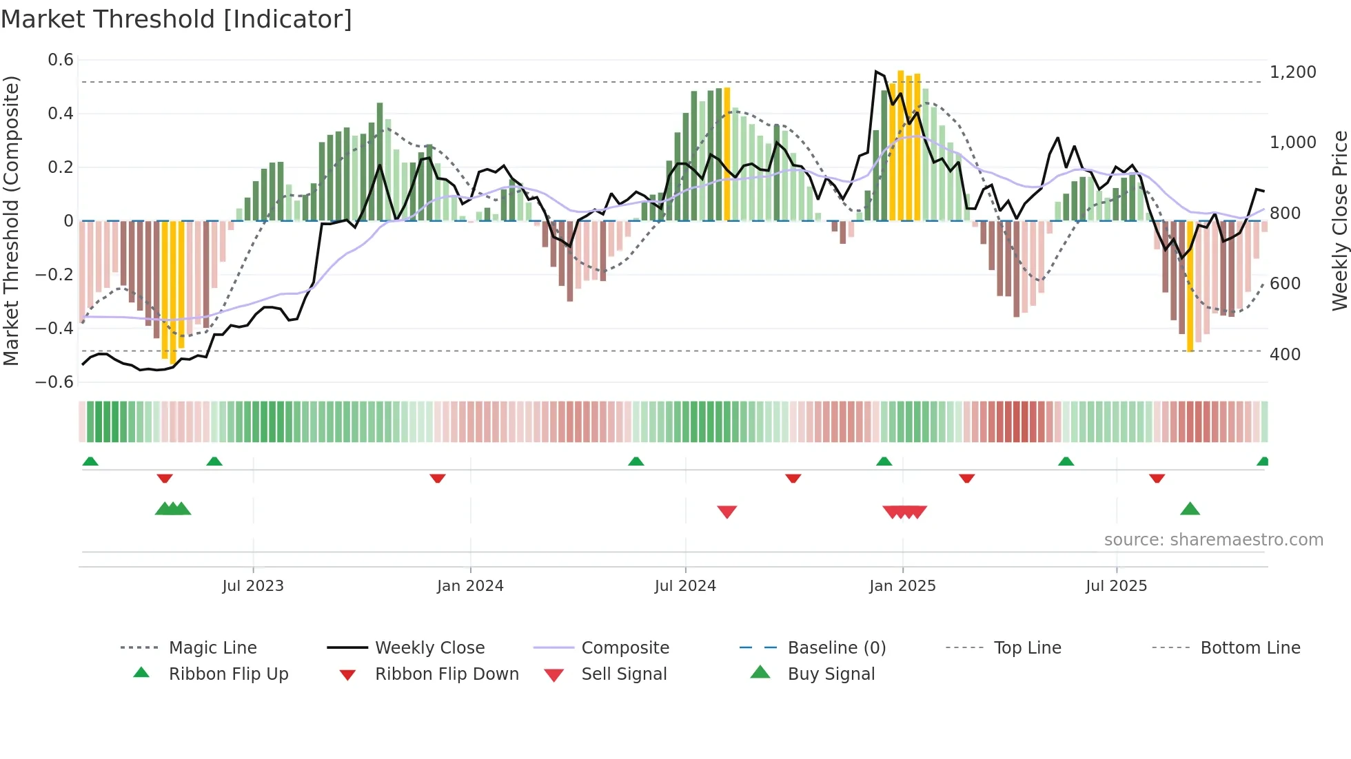 GOKEX weekly Market Threshold chart