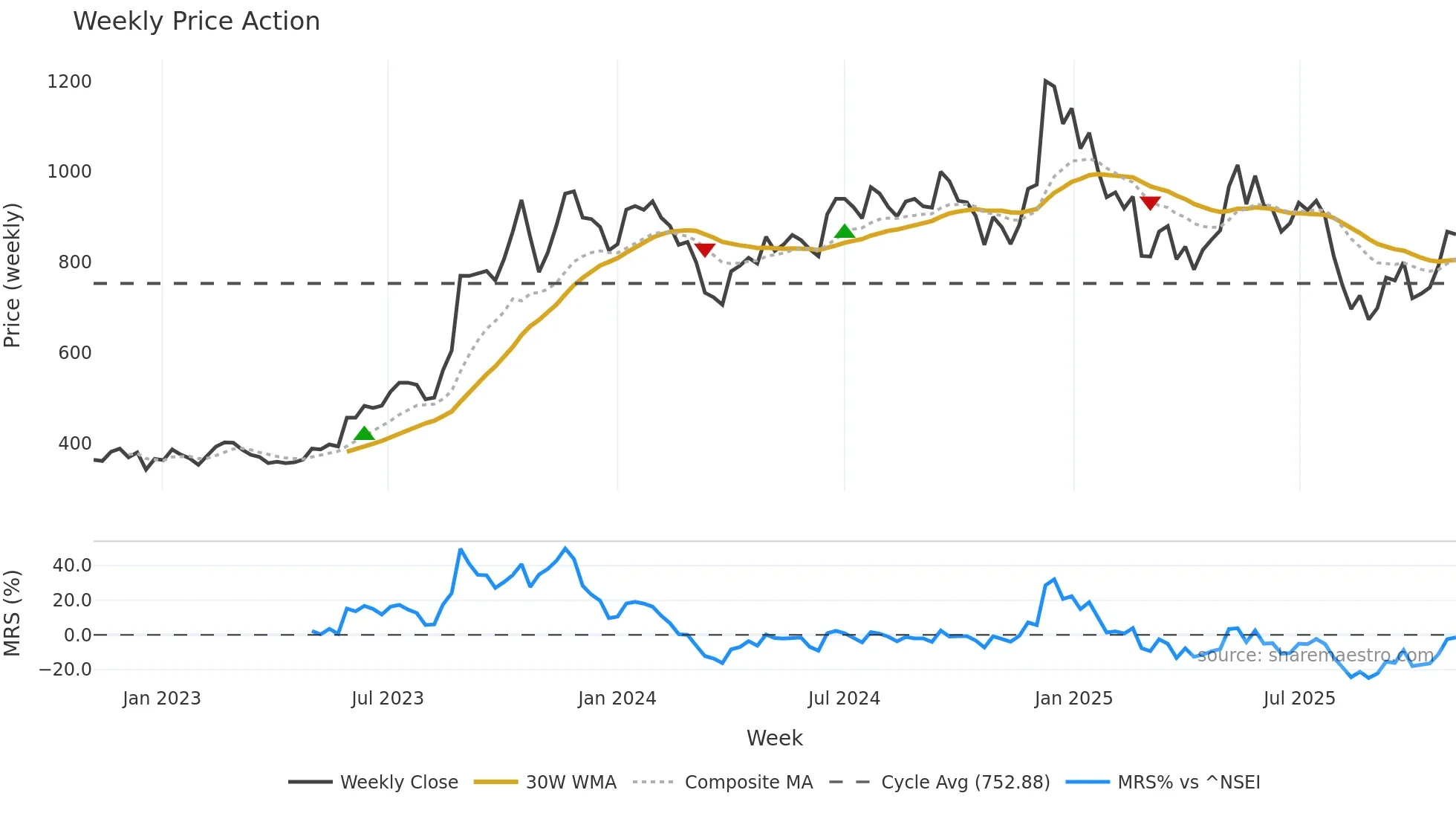 GOKEX weekly Price Action chart, closing 2025-10-27