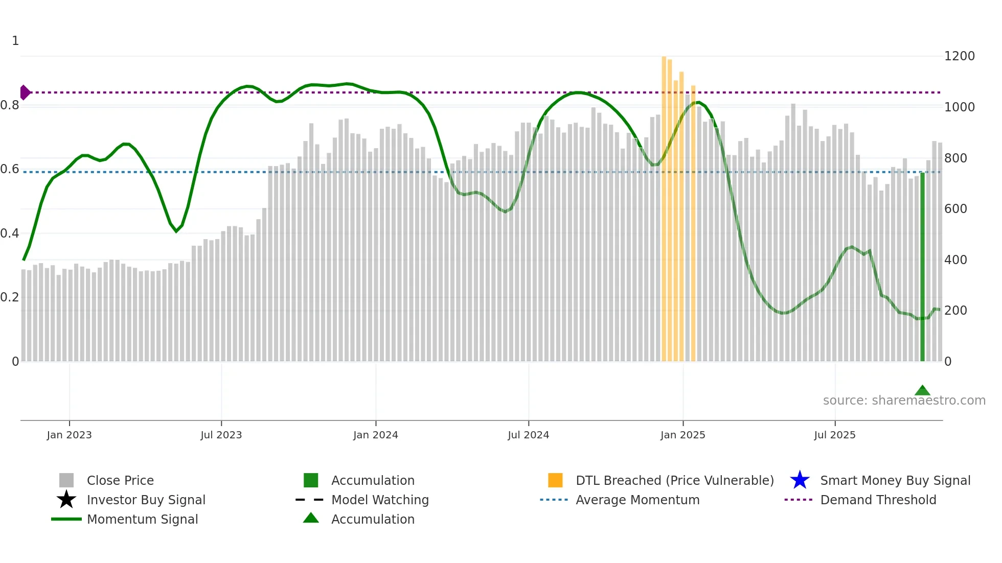 GOKEX weekly Smart Money chart