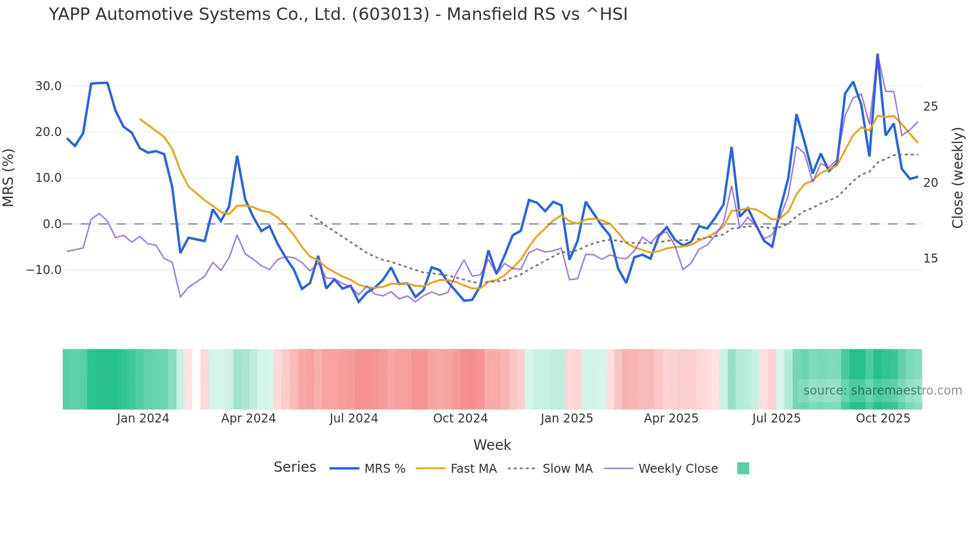 603013 Mansfield Relative Strength chart