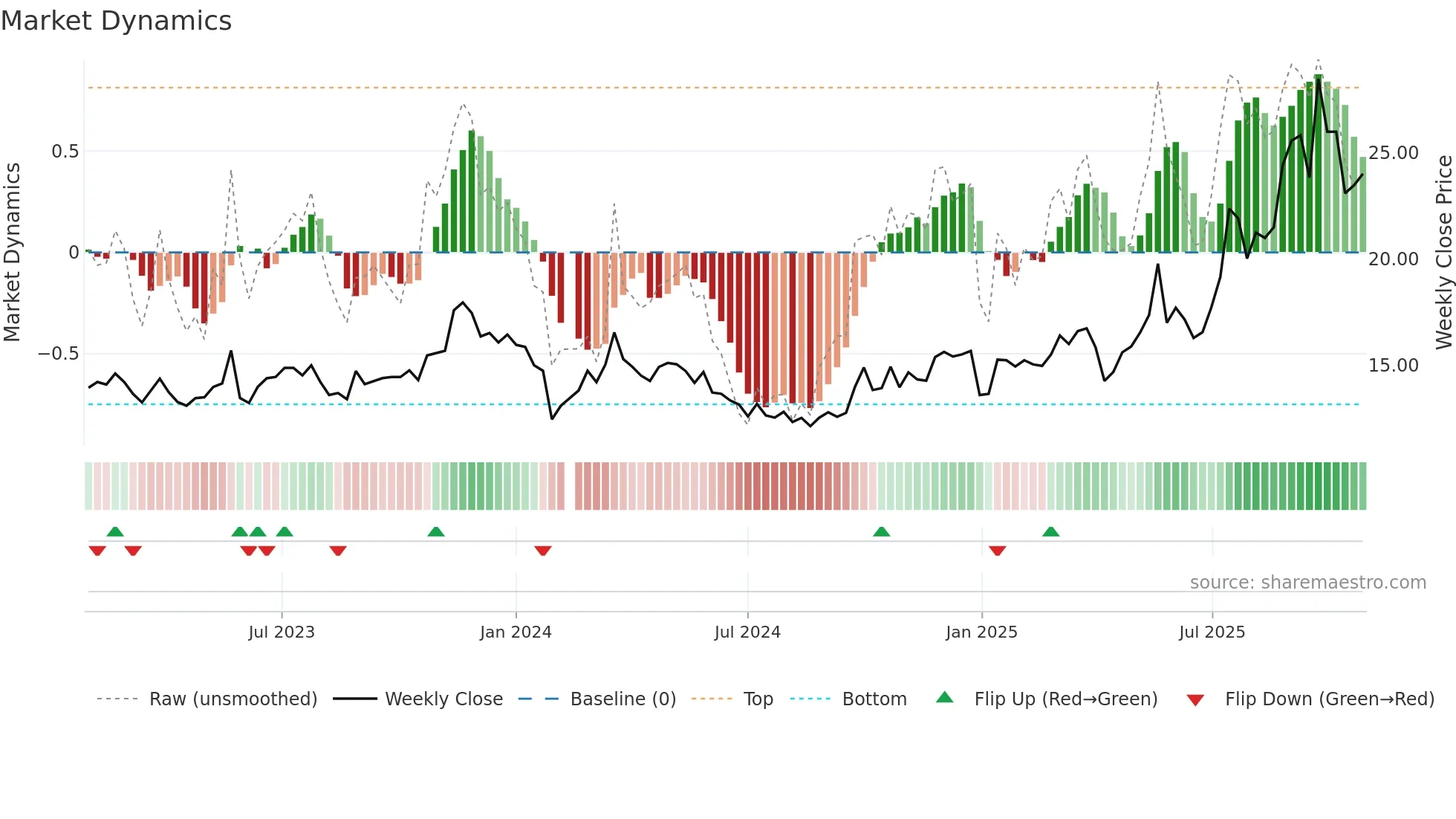 603013 weekly Market Dynamics chart