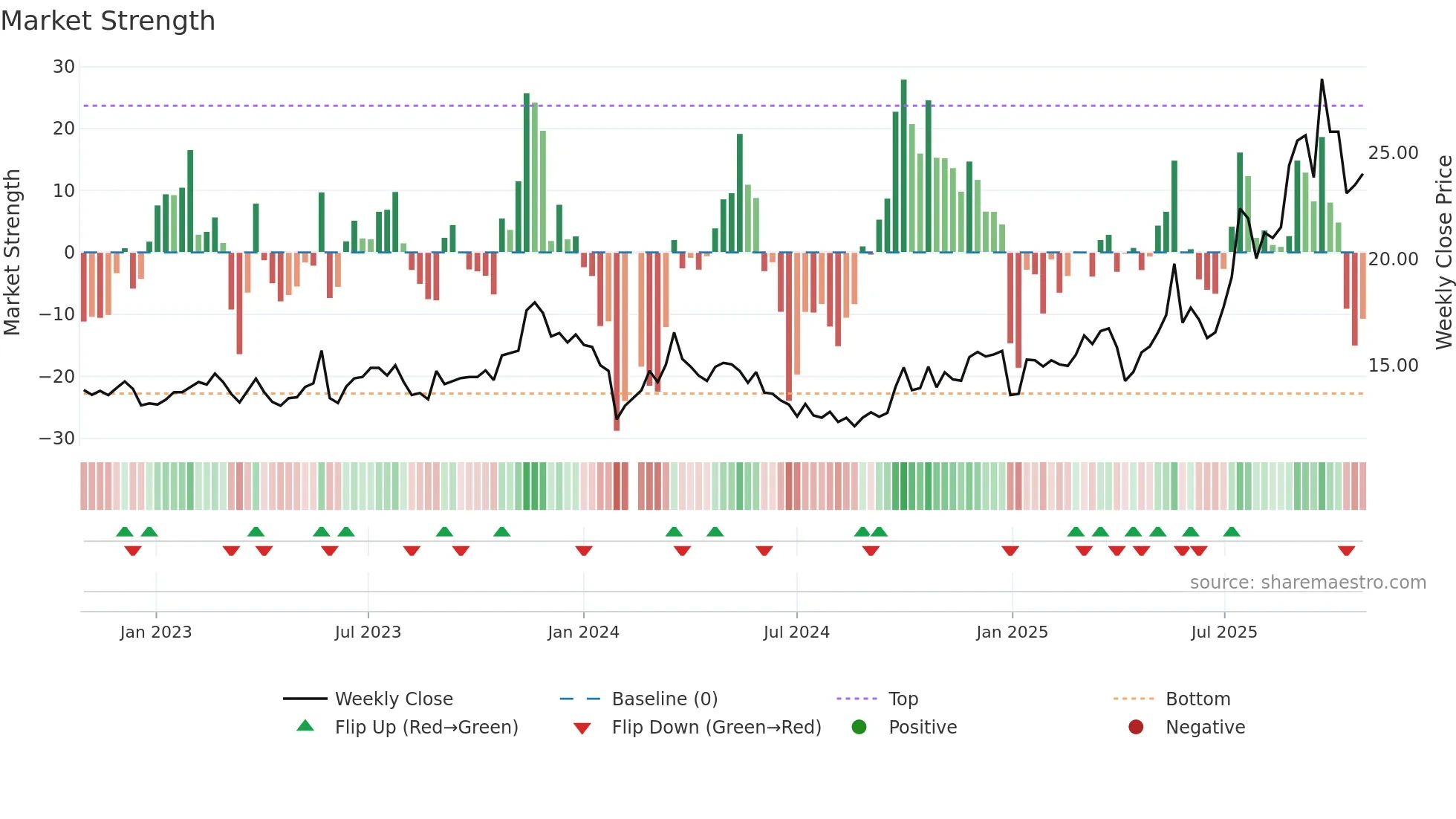 603013 weekly Market Strength chart