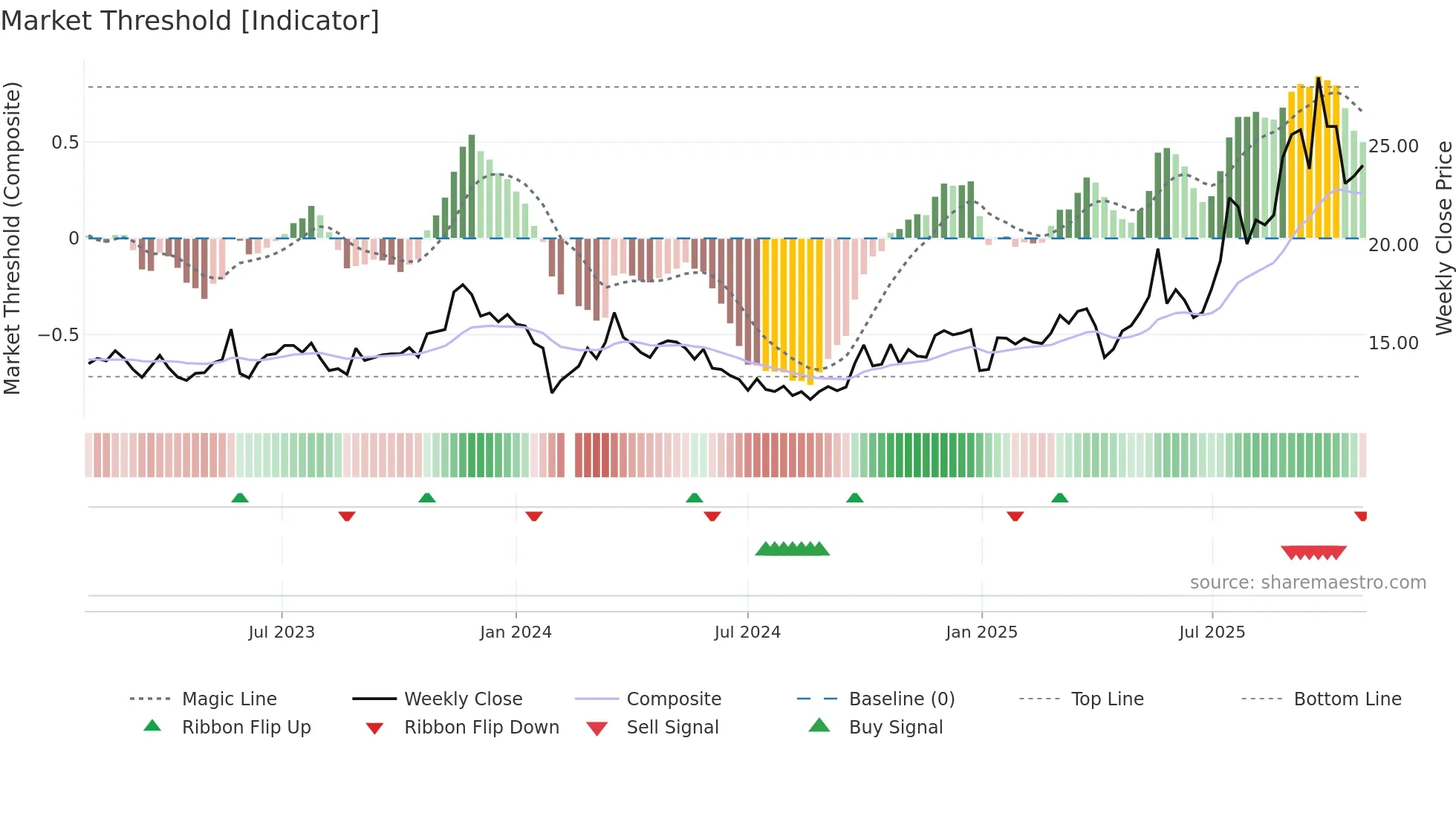 603013 weekly Market Threshold chart
